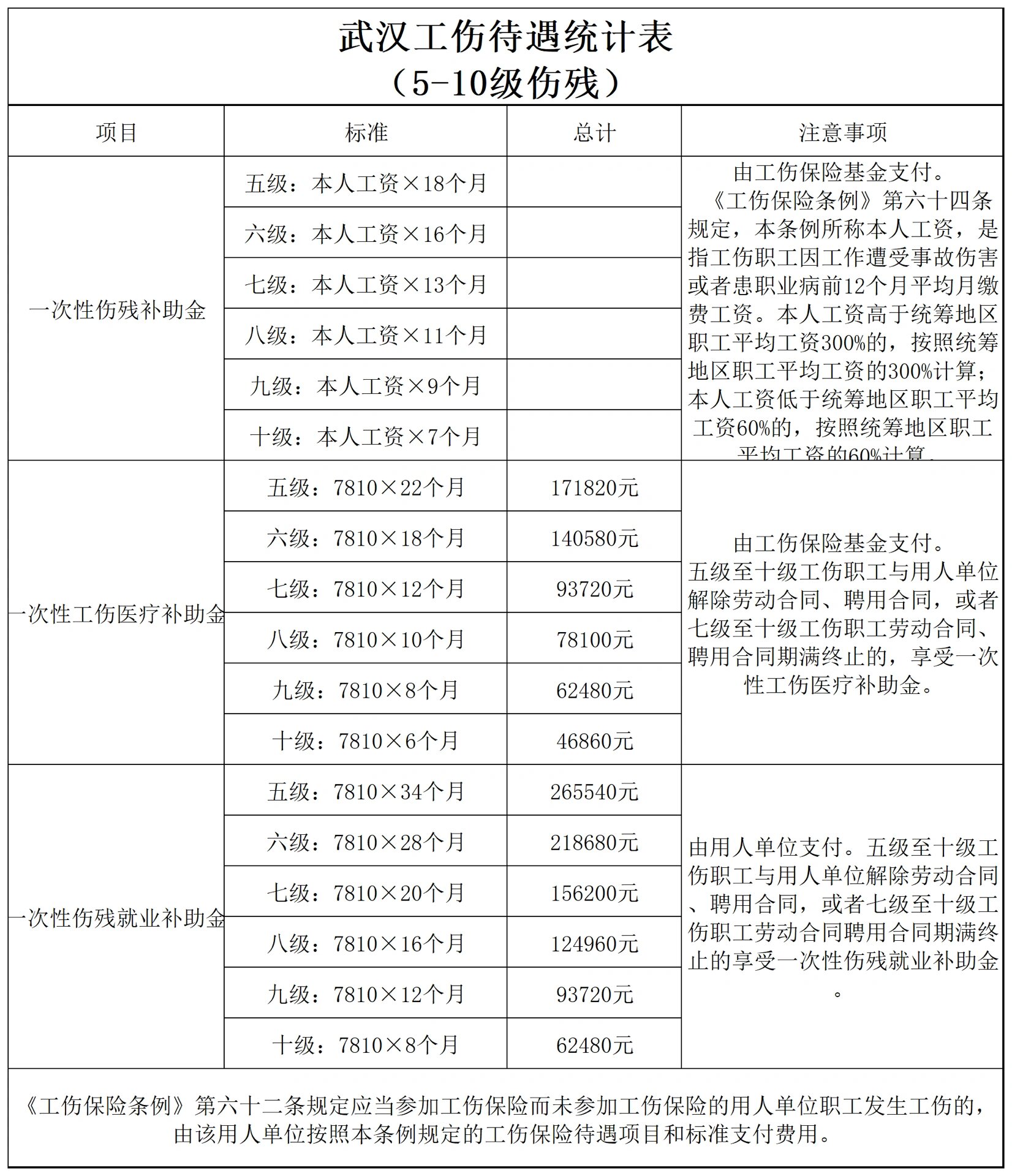 10级伤残待遇表 最近还有很多人在问武汉工伤赔偿标准,今天