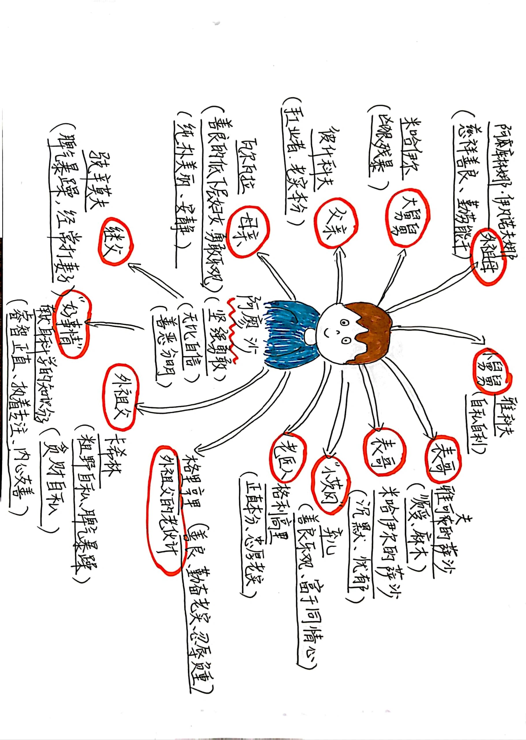 《童年》人物关系图