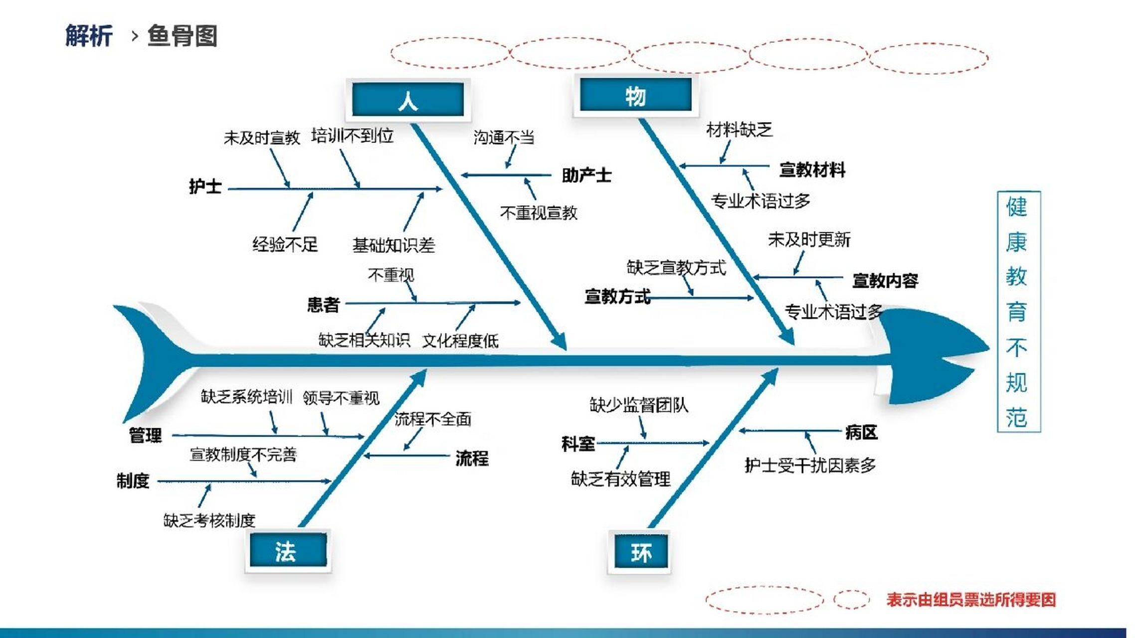 院感落实不到位鱼骨图图片