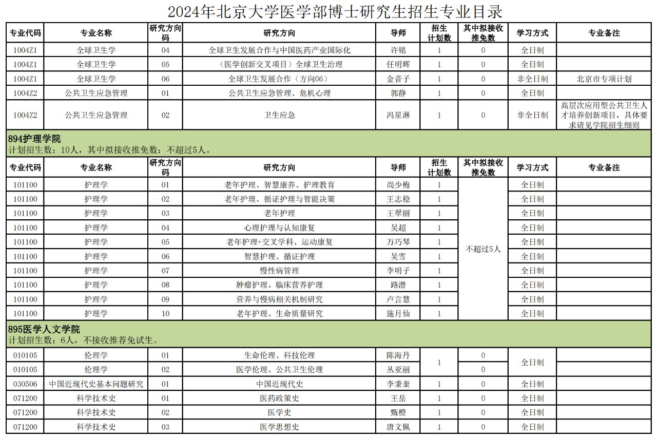 24年北大医学部博士研究生招生专业目录一