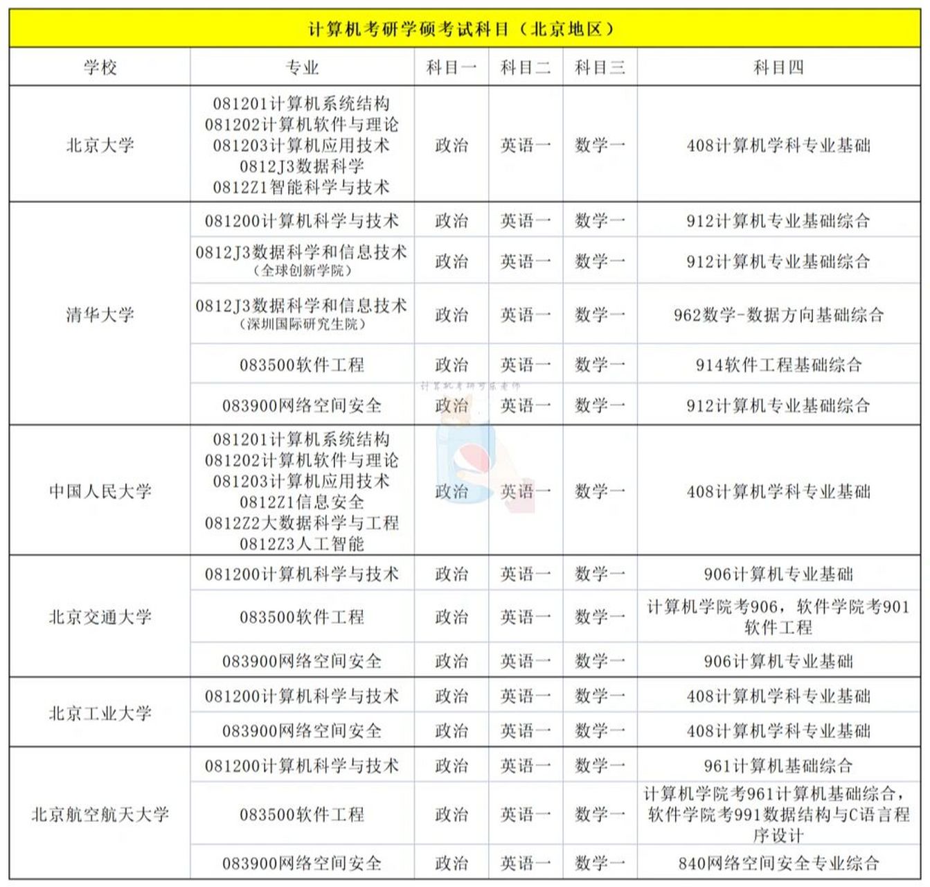 之前为大家总结了计算机和软件工程的院校排名!