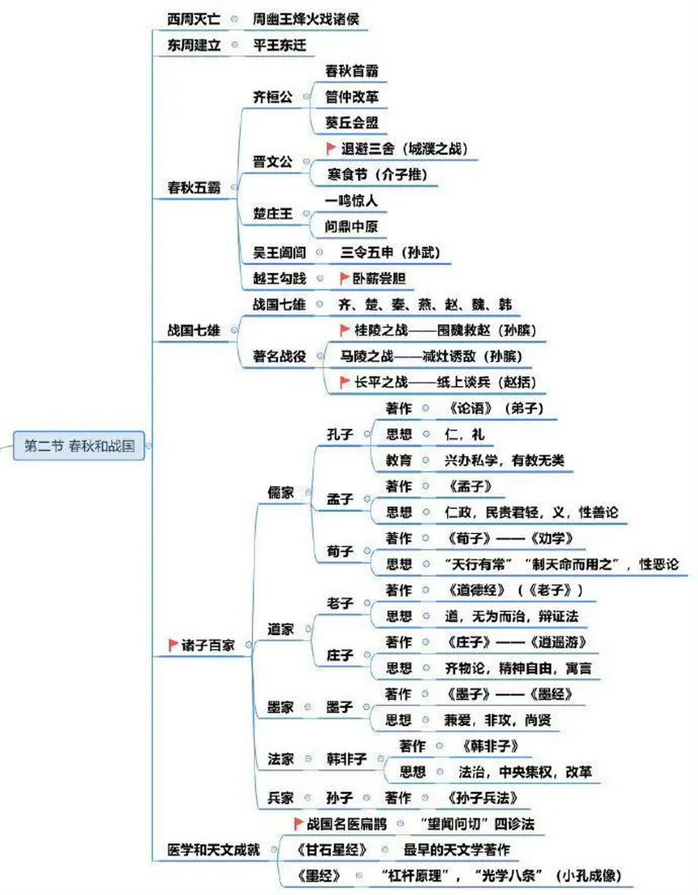 中国古代史思维导图