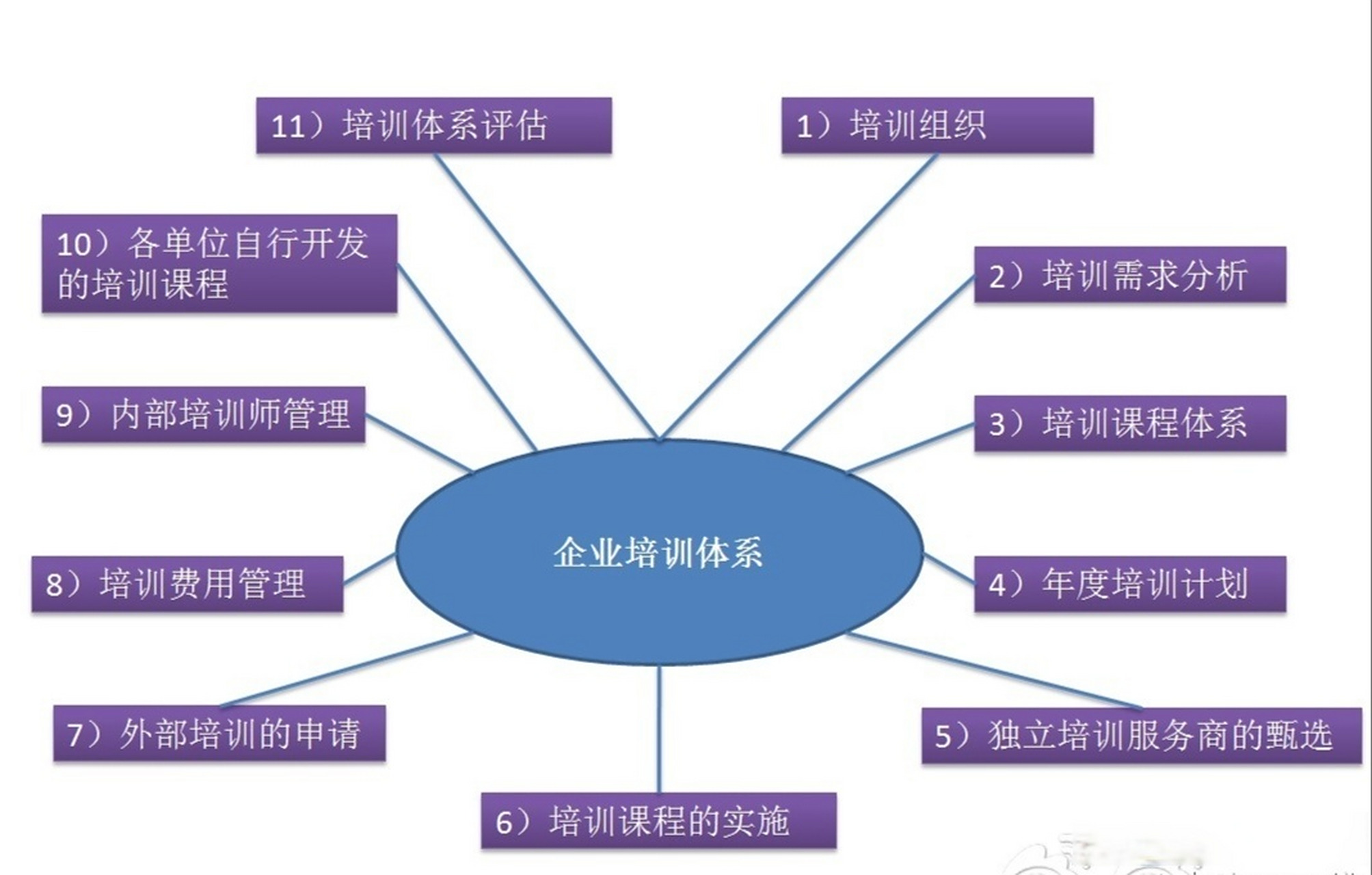 培训体系的11个组成部分,你做到了几个?