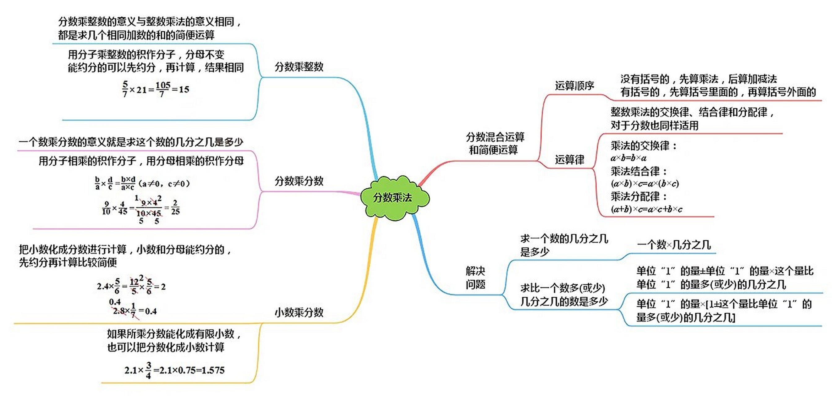 分数乘法思维结构图图片