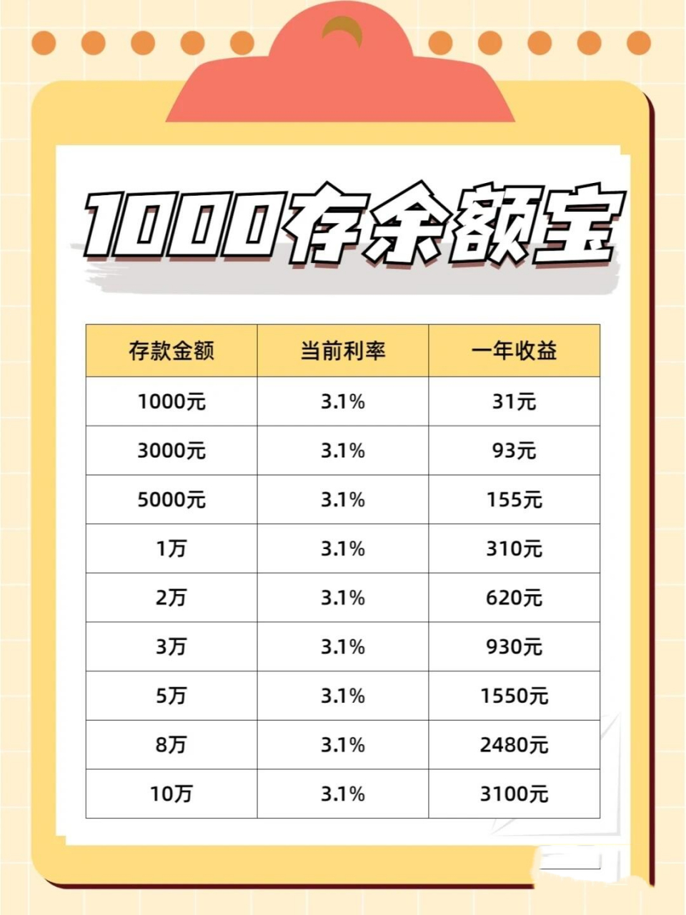 1000元房余额宝试水,第一天的收益 放1000选在余额宝,并不是网传那样