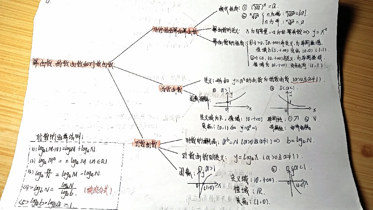 高一数学幂函数指数函数和对数函数思维导图