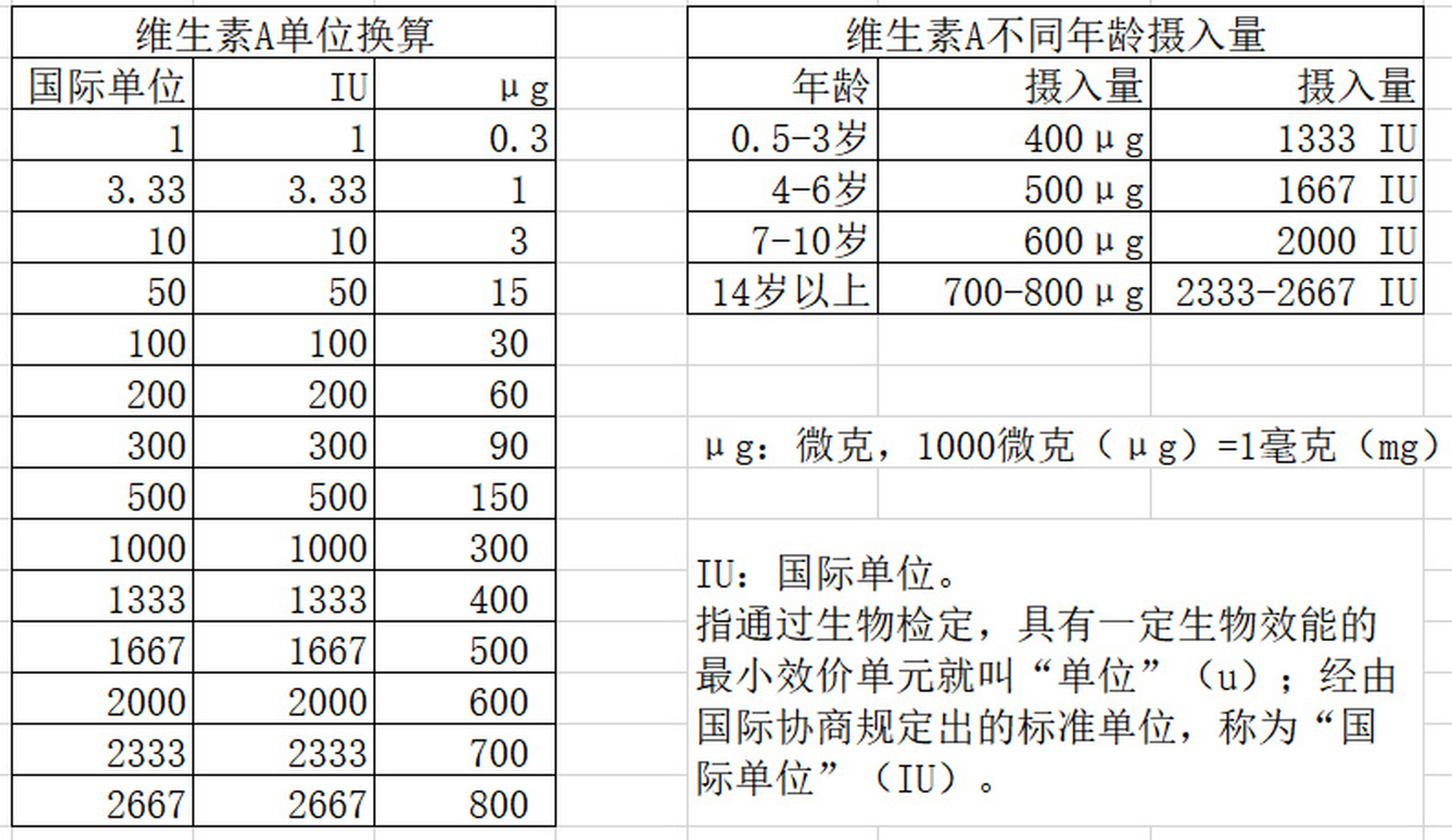 维生素a,d3各年龄摄入量及iu,ug单位换算 宝宝一岁多,开始吃奶粉,不同