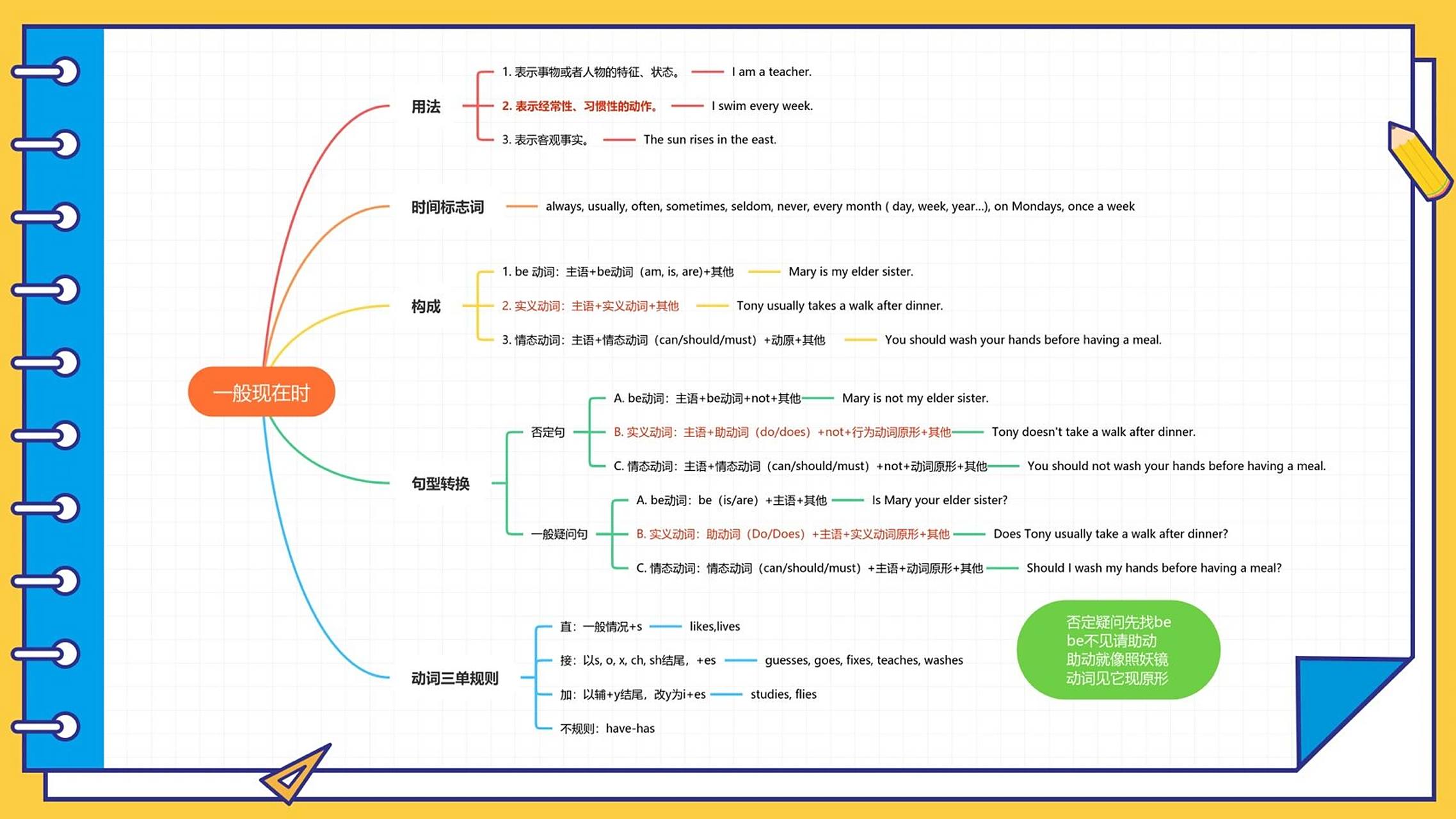 英语四大基本时态详细思维导图