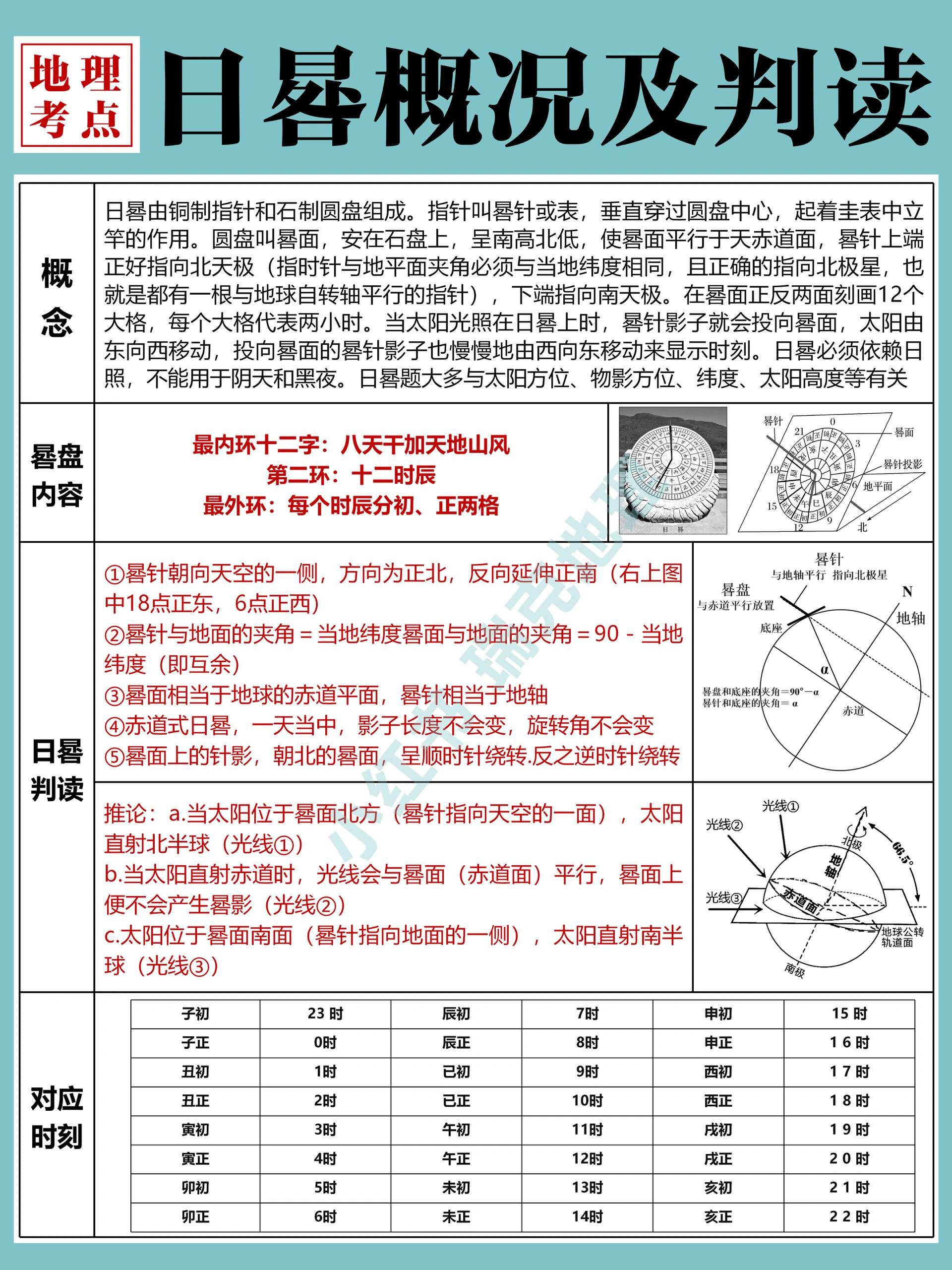 地理考点——日晷概况及判读