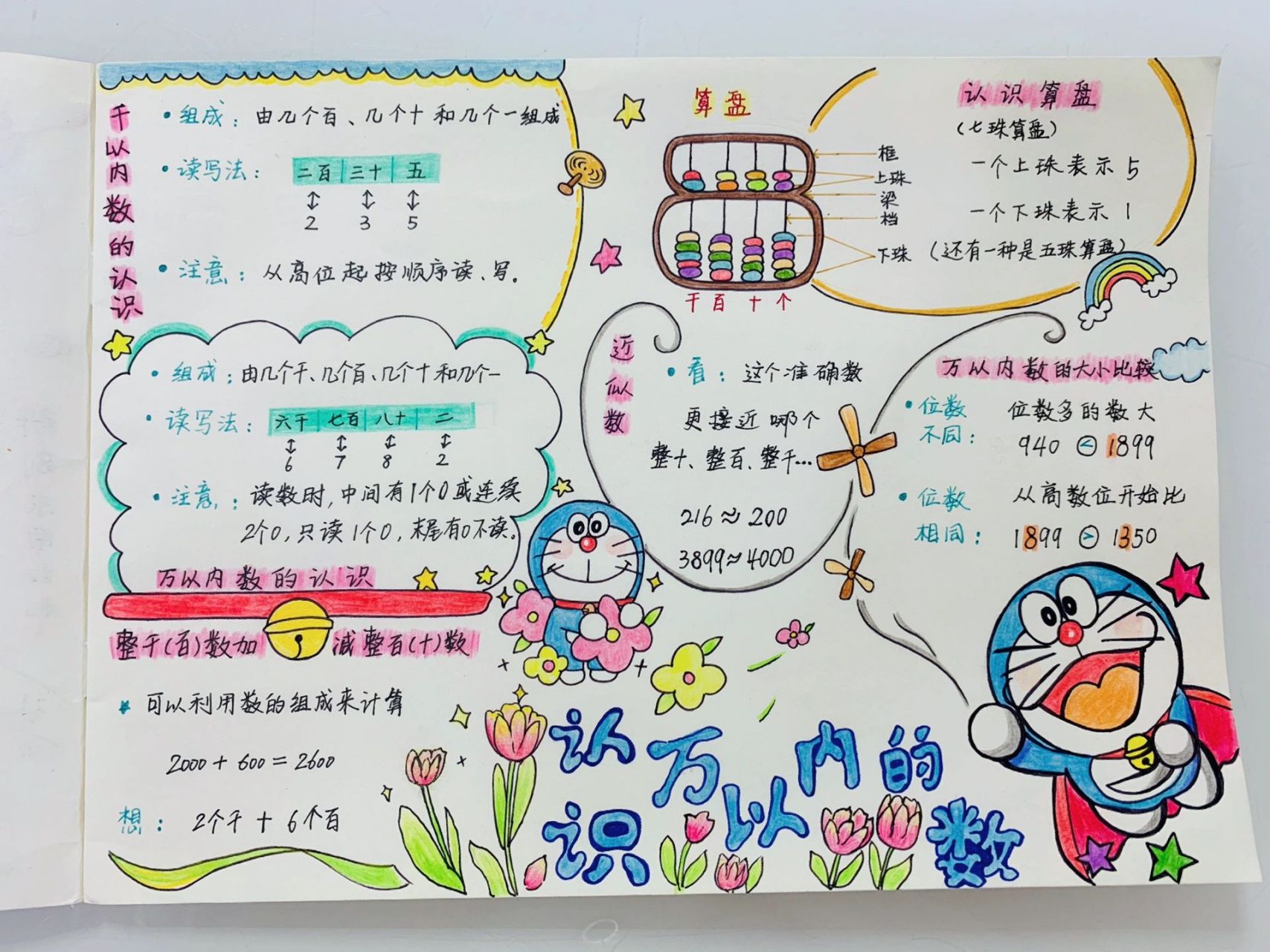 手绘思维导图——二年级数学下册第四单元 认识万以内的数