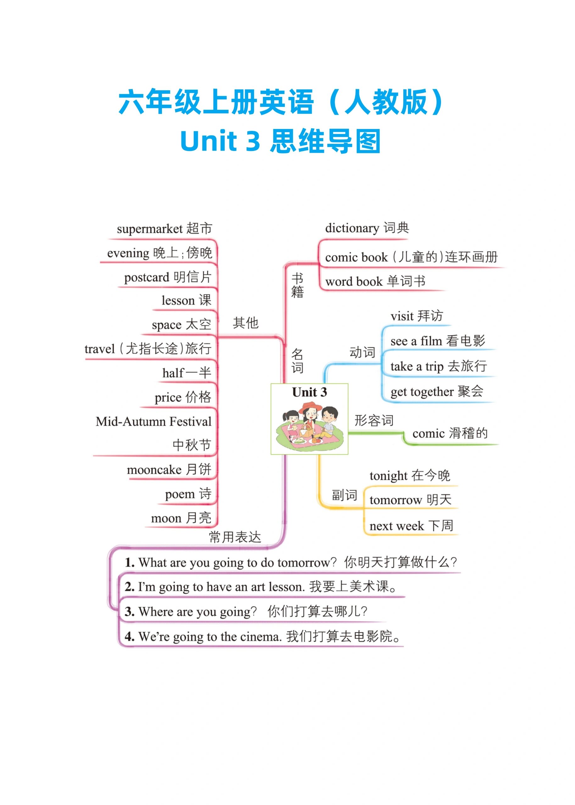 六年级上册英语单元知识思维导图