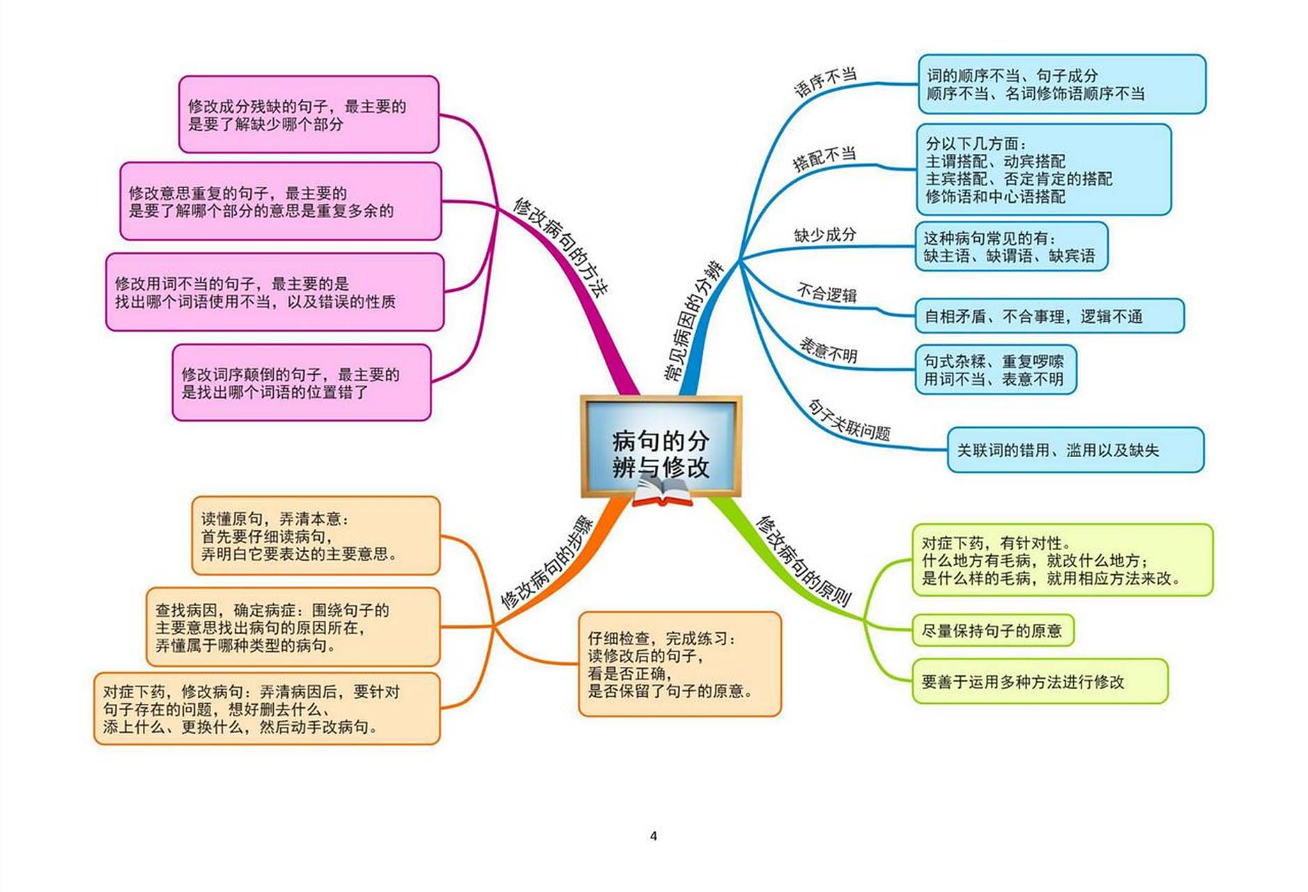 病句辨析与修改思维导图