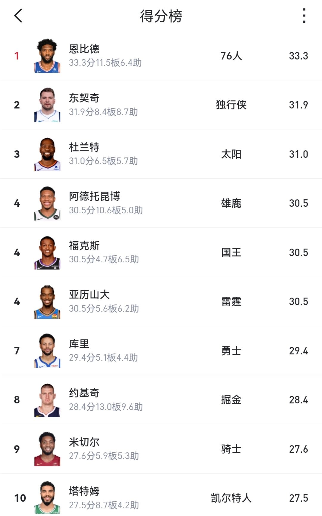 历史前十 球员数据 最新排行相关图片2