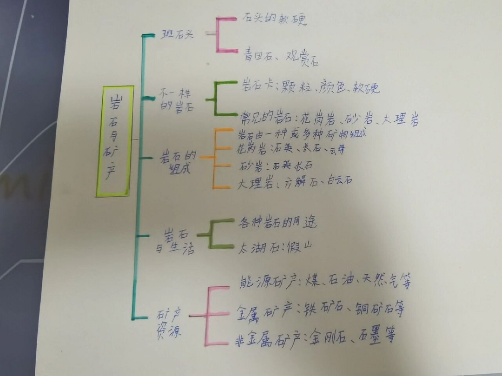 小学四年级科学第二单元岩石与矿产思维导图 周末的作业,是绘制思维导