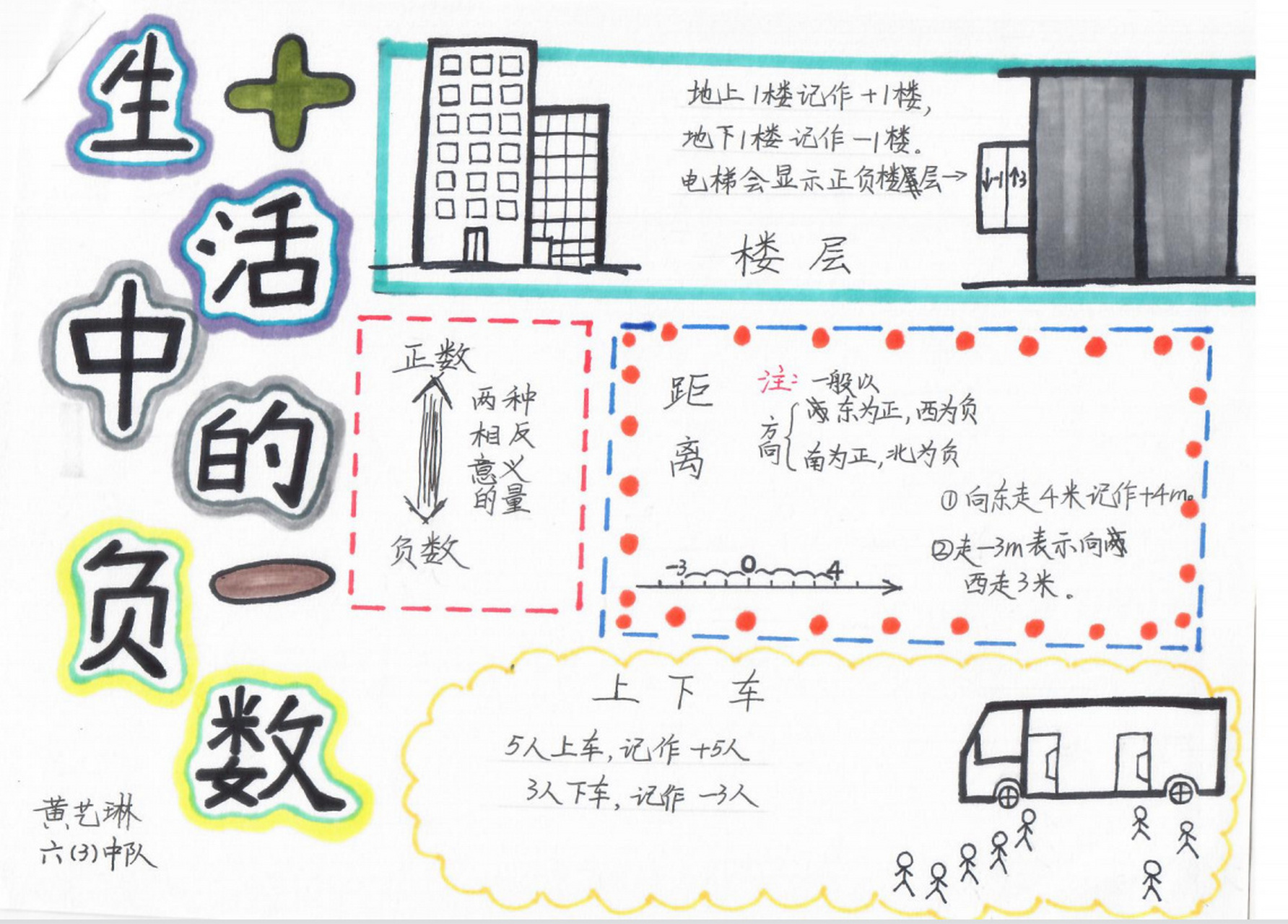 数学实践探究作业 找找生活中的负数,图形与文字结合表示出来.