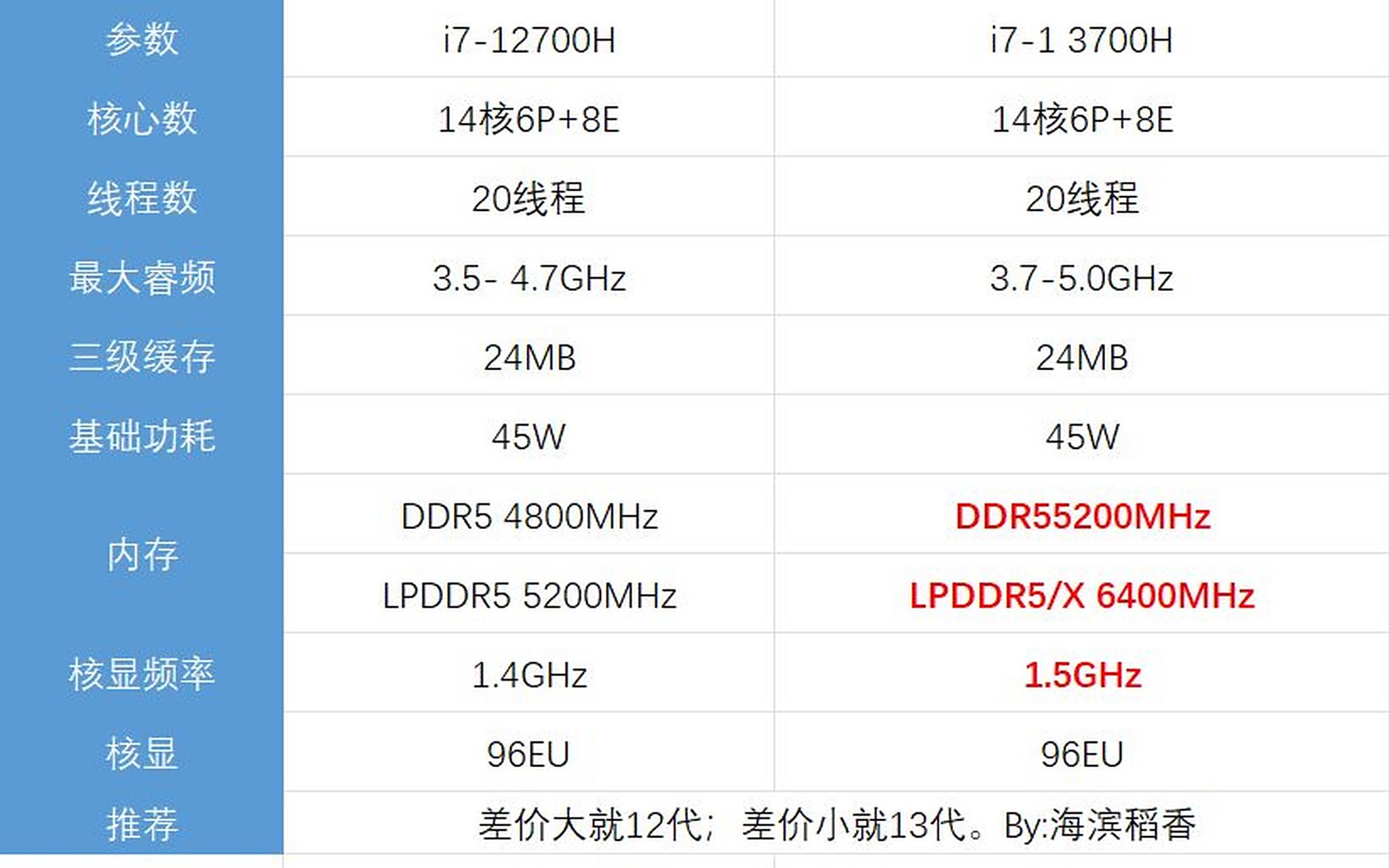 两款处理器的变化有几方面,一个是频率提升了0.