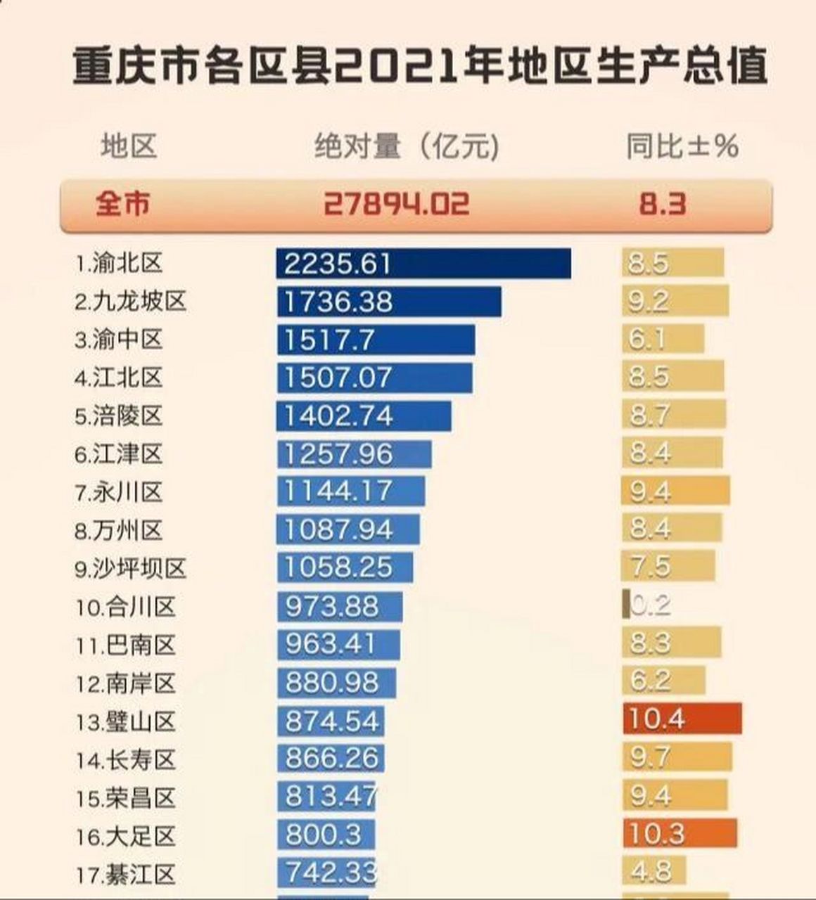 重庆市区县经济排名!