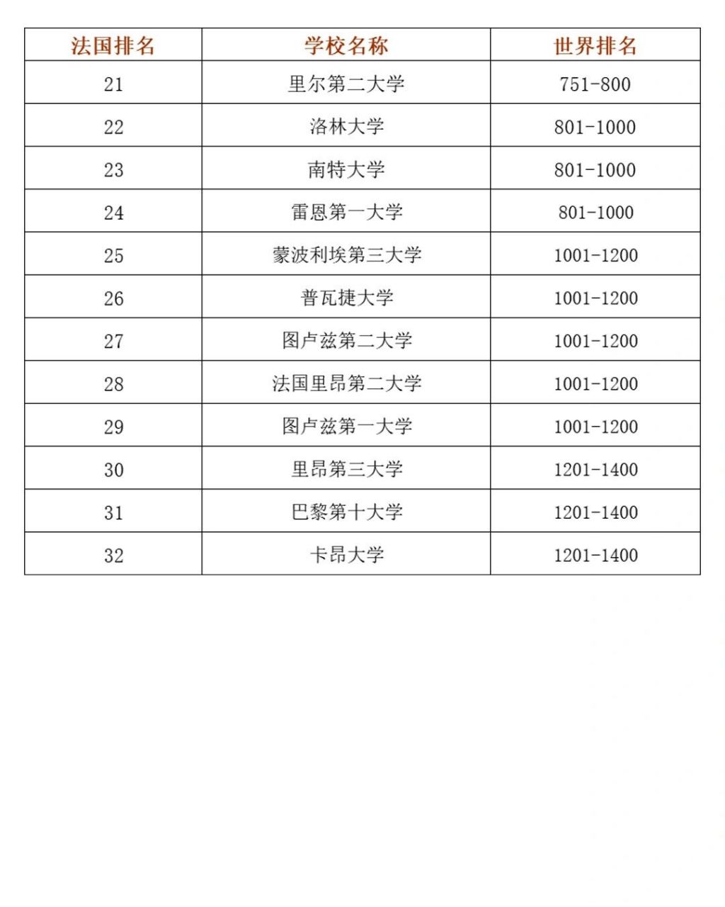 法国大学丨2023qs世界大学排名97 99法国大学排名 今年,法国进入
