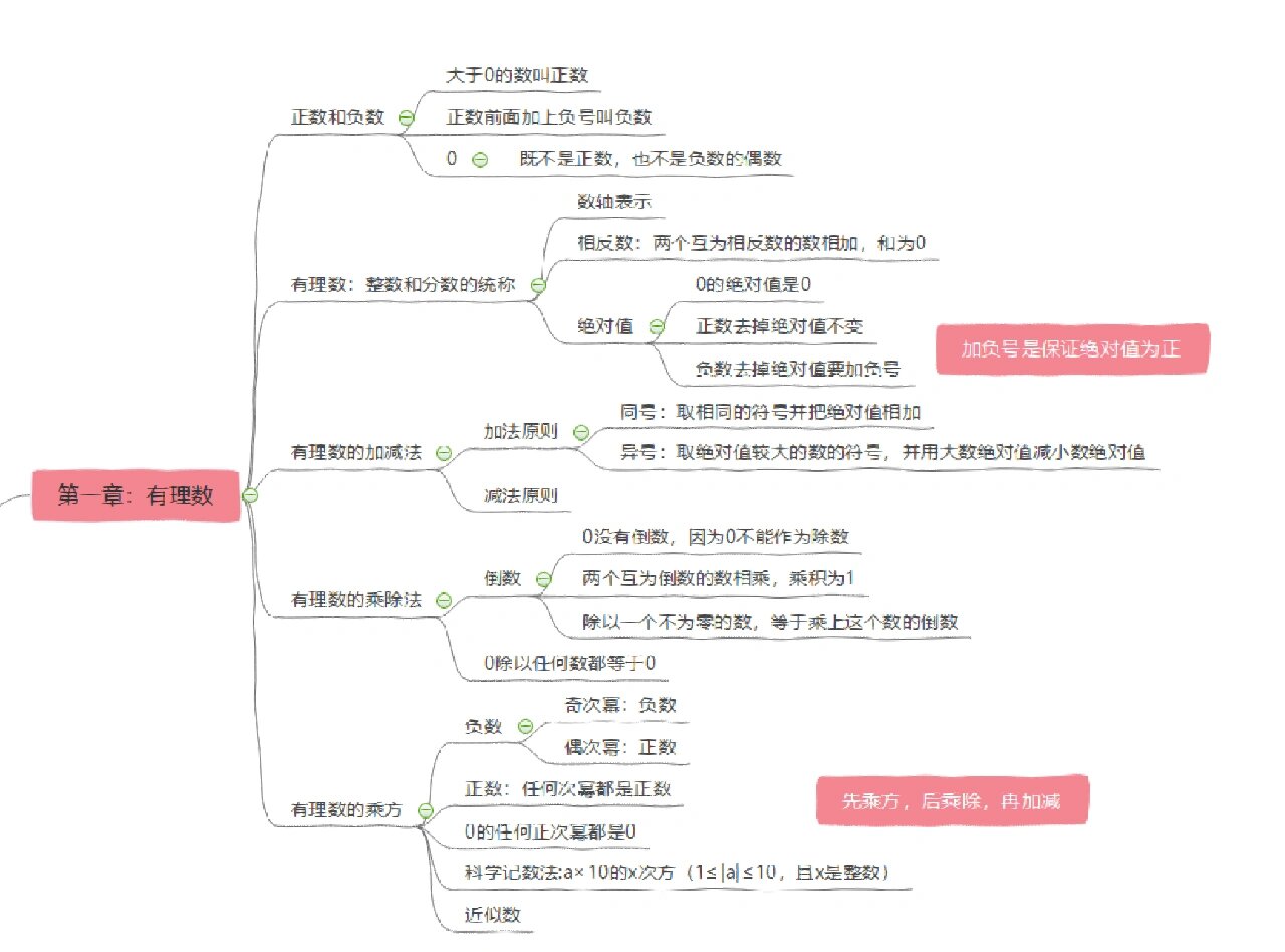 初一上册数学思维导图