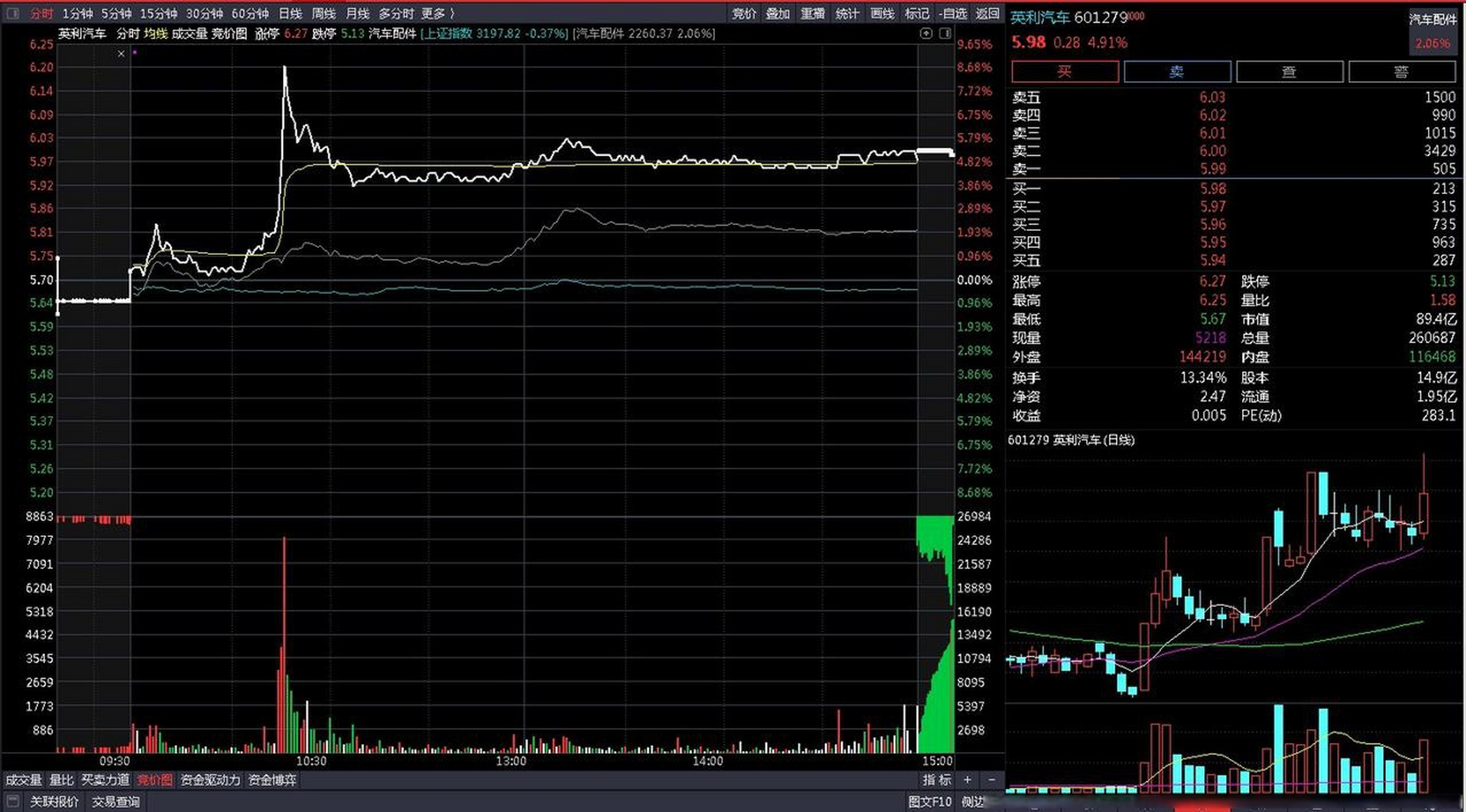 今日盈亏:-77元 追高601279浮亏3.4%