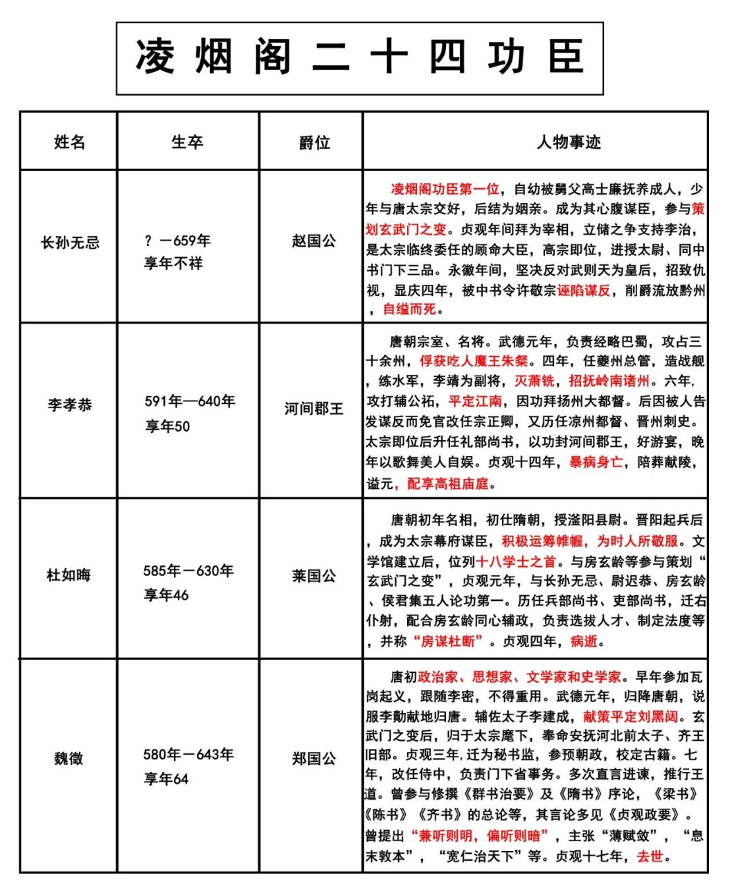 二十四功臣图第一位图片