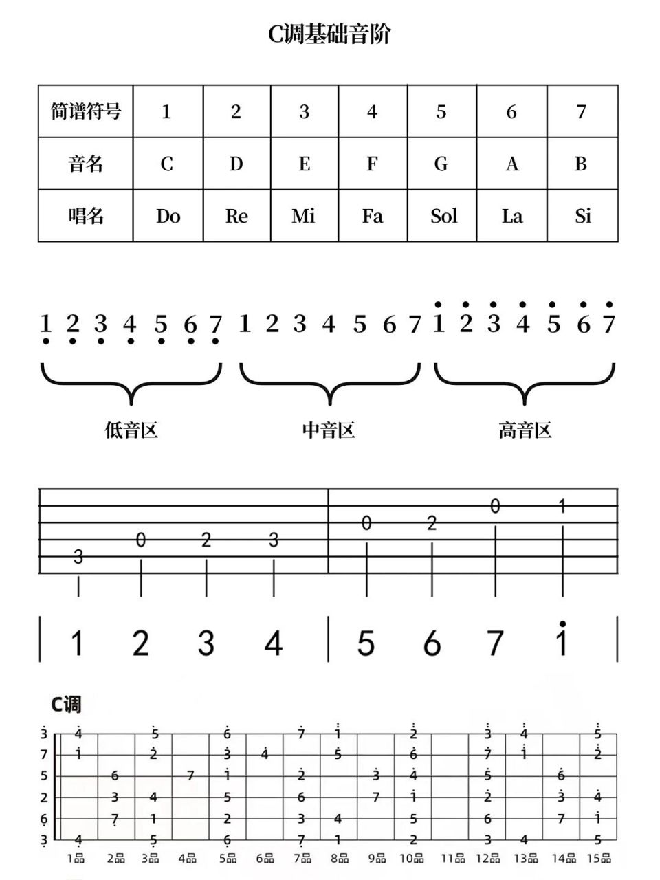 吉他老师的课件分享(二)c/g调基础音阶 本人强迫症,课件不会有那些乱