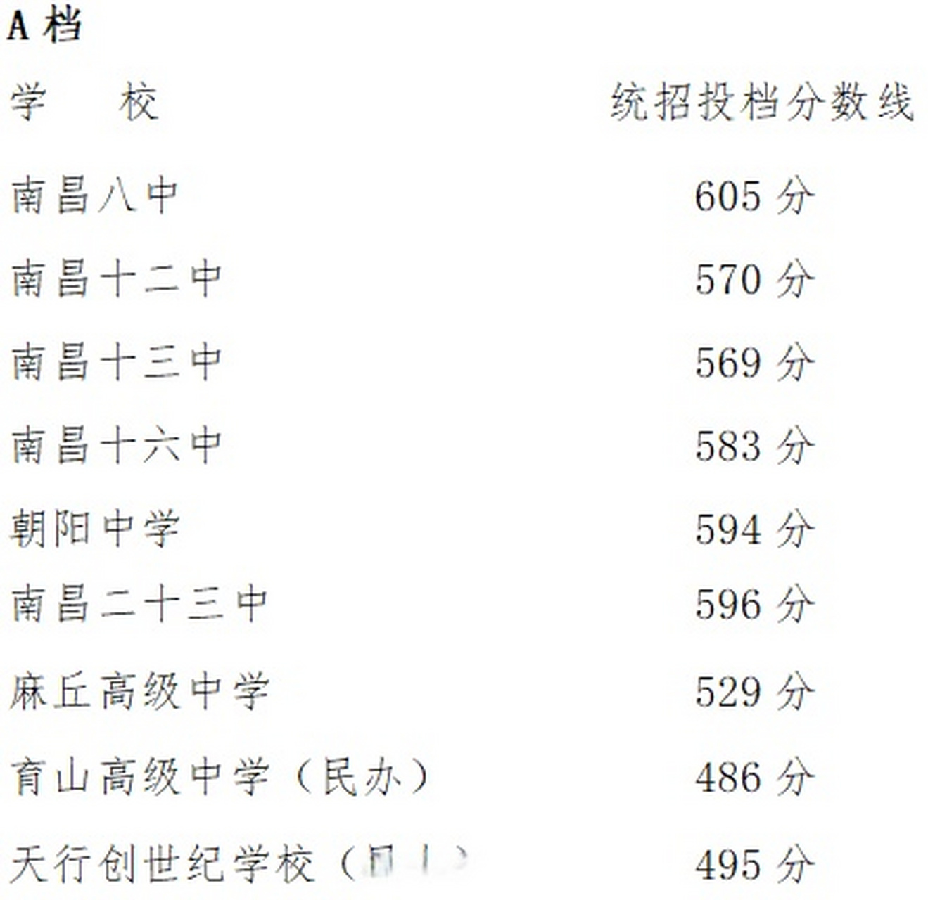 南昌市2023年城区第二批次普通高中统招投档分数线公布】刚刚!