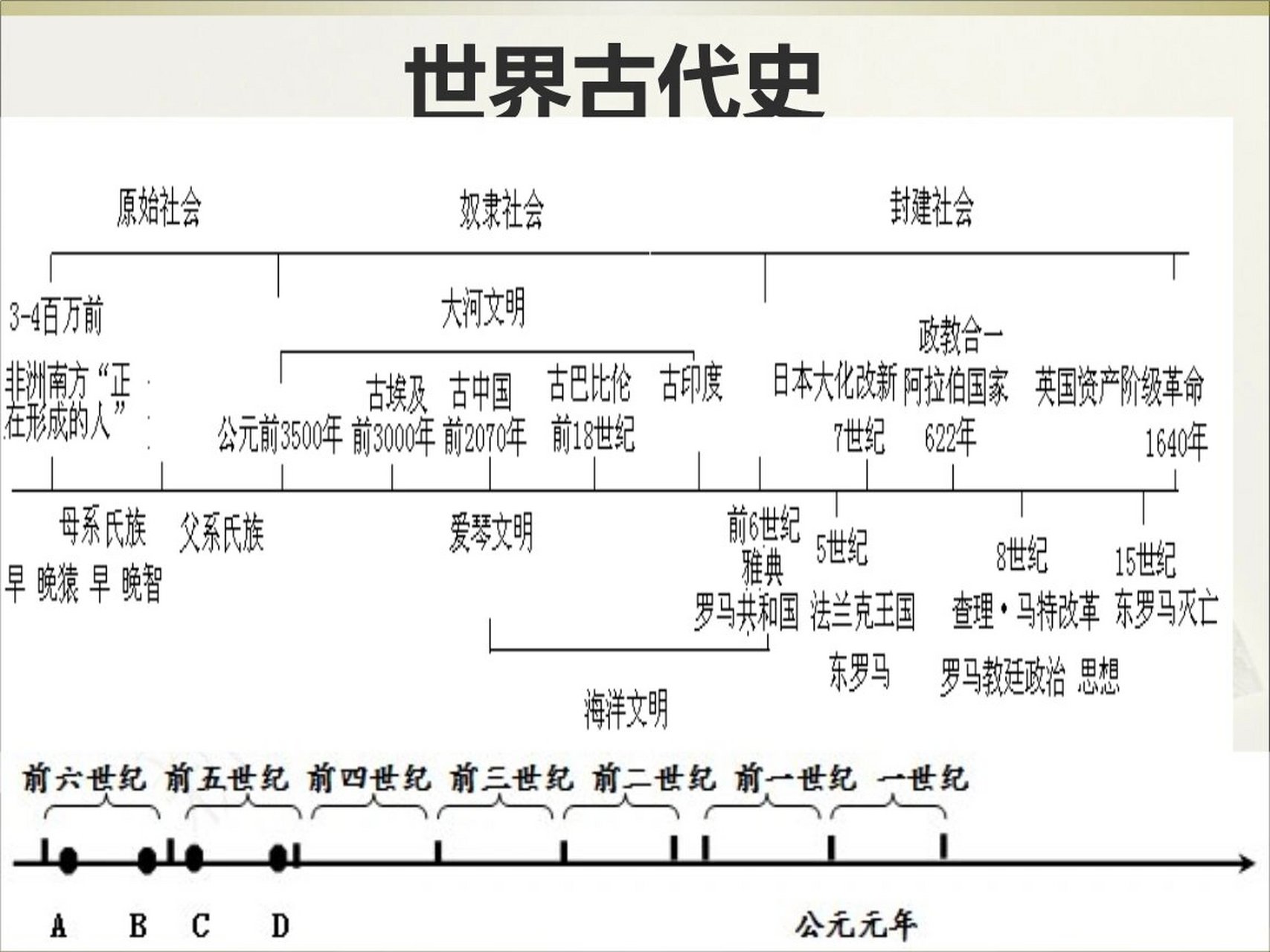 世界古代史 世界古代史,始自三四百万年前人类的出现,止于约公元15