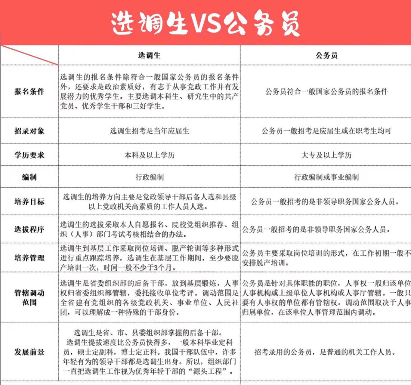 🍠选调生和公务员的区别,你看懂了吗? 选调生是由省委组织部从高校