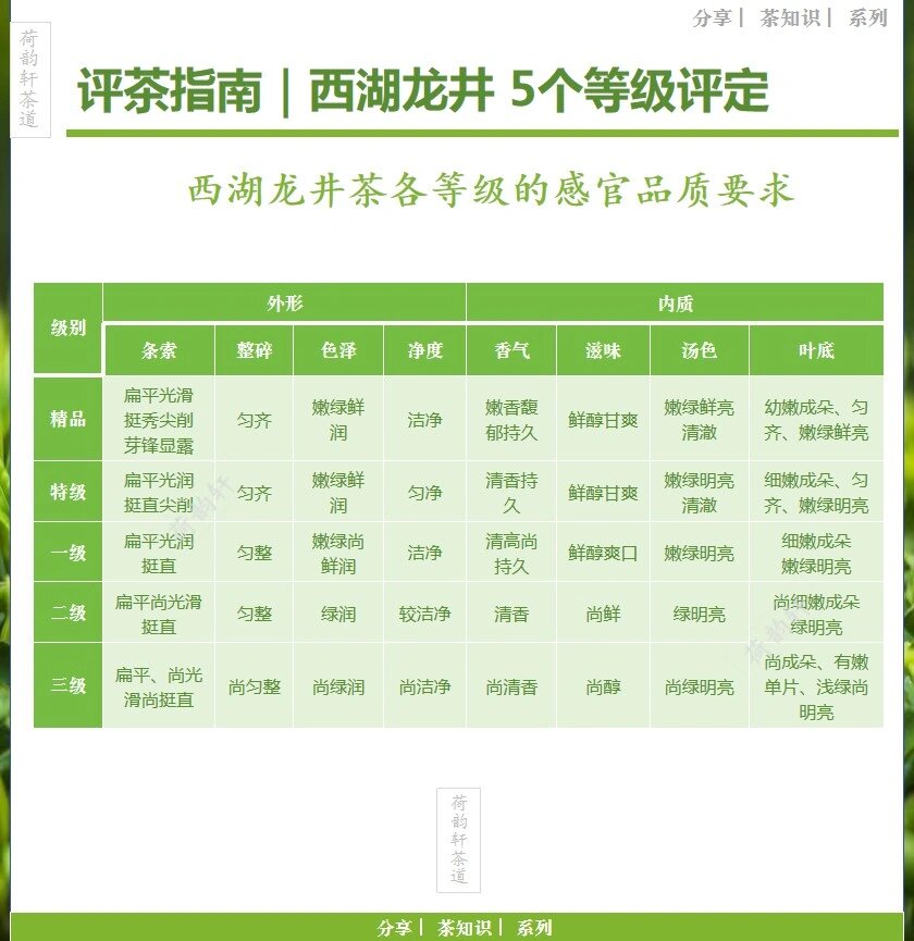西湖龙井 5个等级评定99 95绿茶有大宗绿茶和名优绿茶之分.