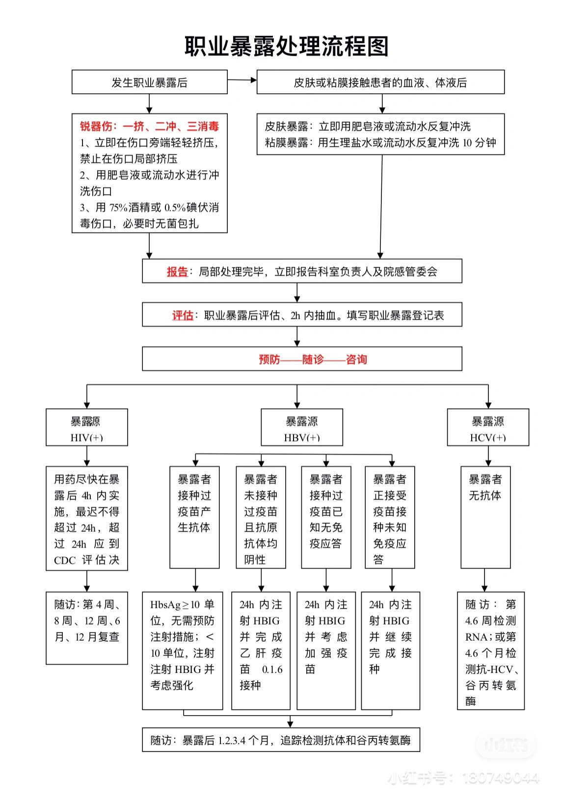 职业暴露处理流程