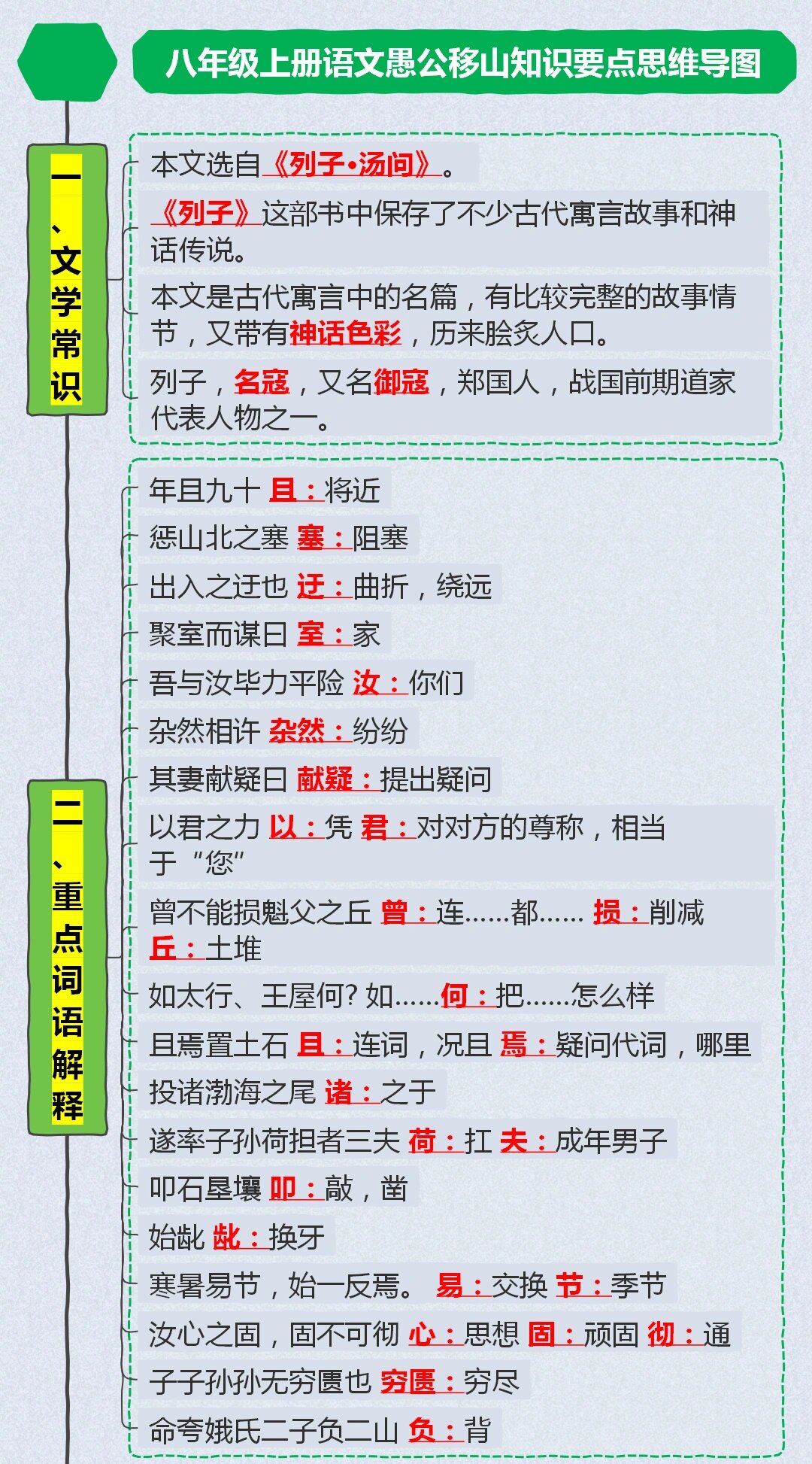 八年级上册语文愚公移山知识要点思维导图