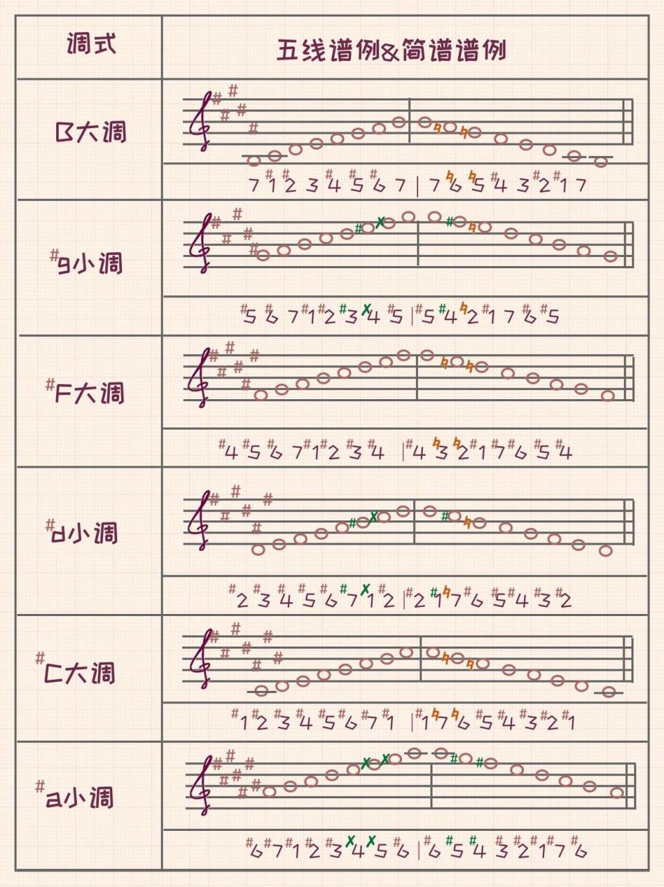 大调与小调的记忆诀窍图片