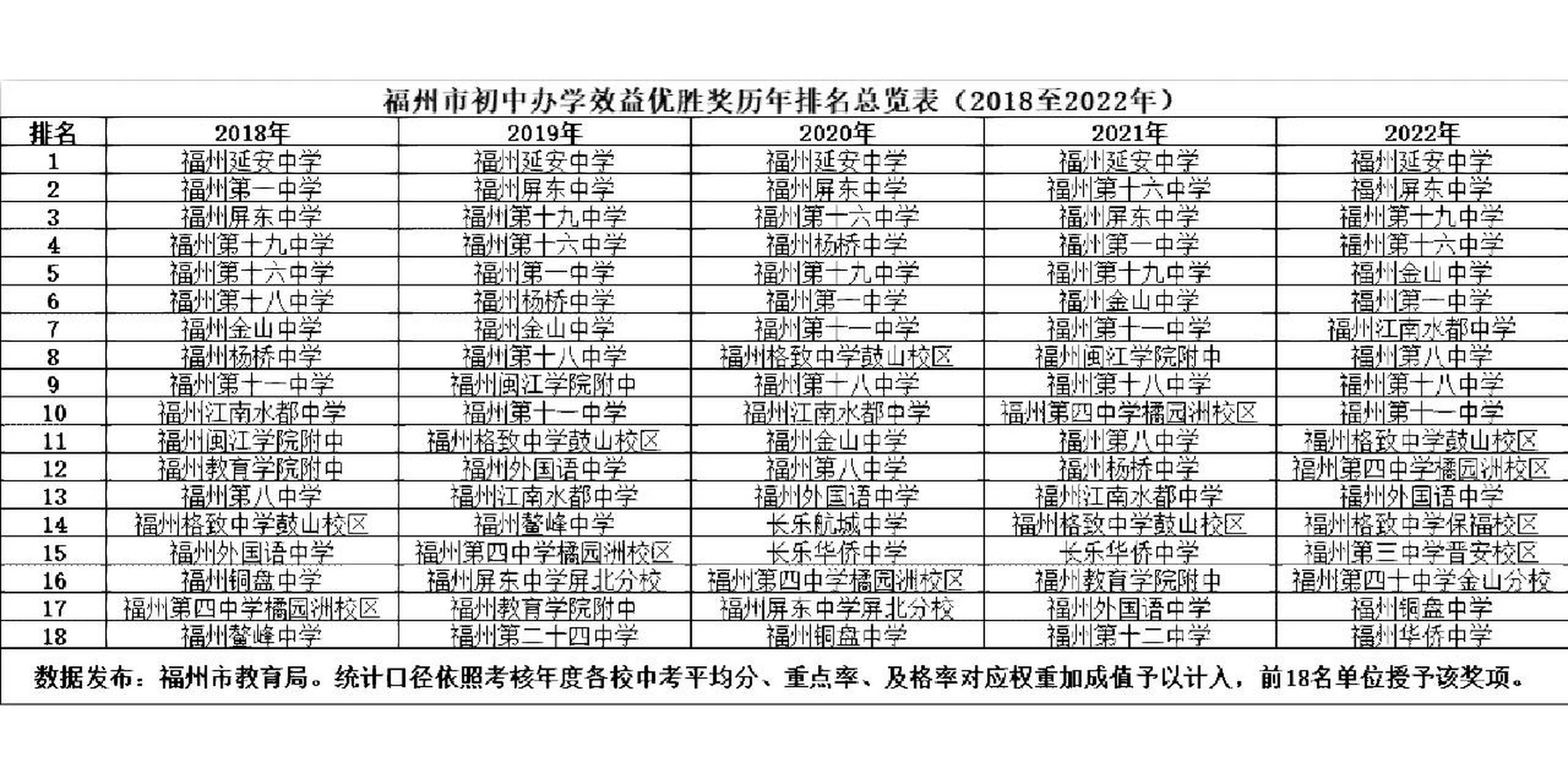 2018年-2022年福州初中学校排名一览表 2018年-2022年福州初中学校