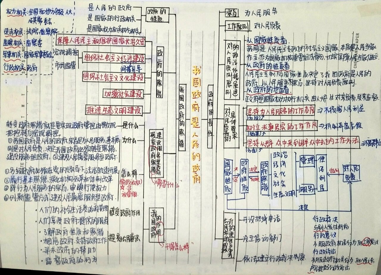 政治必修二政府思维导图 #思维导图# #高中政治怎么学