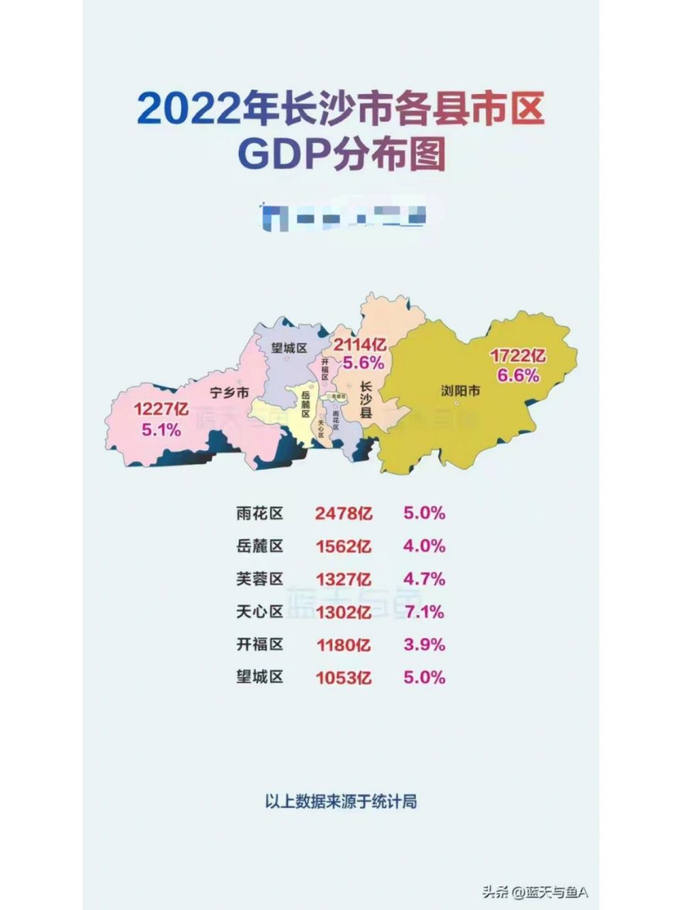 2022年长沙市各县市区gdp出炉 大哥还是雨花区 县市情况:浏阳市名义增