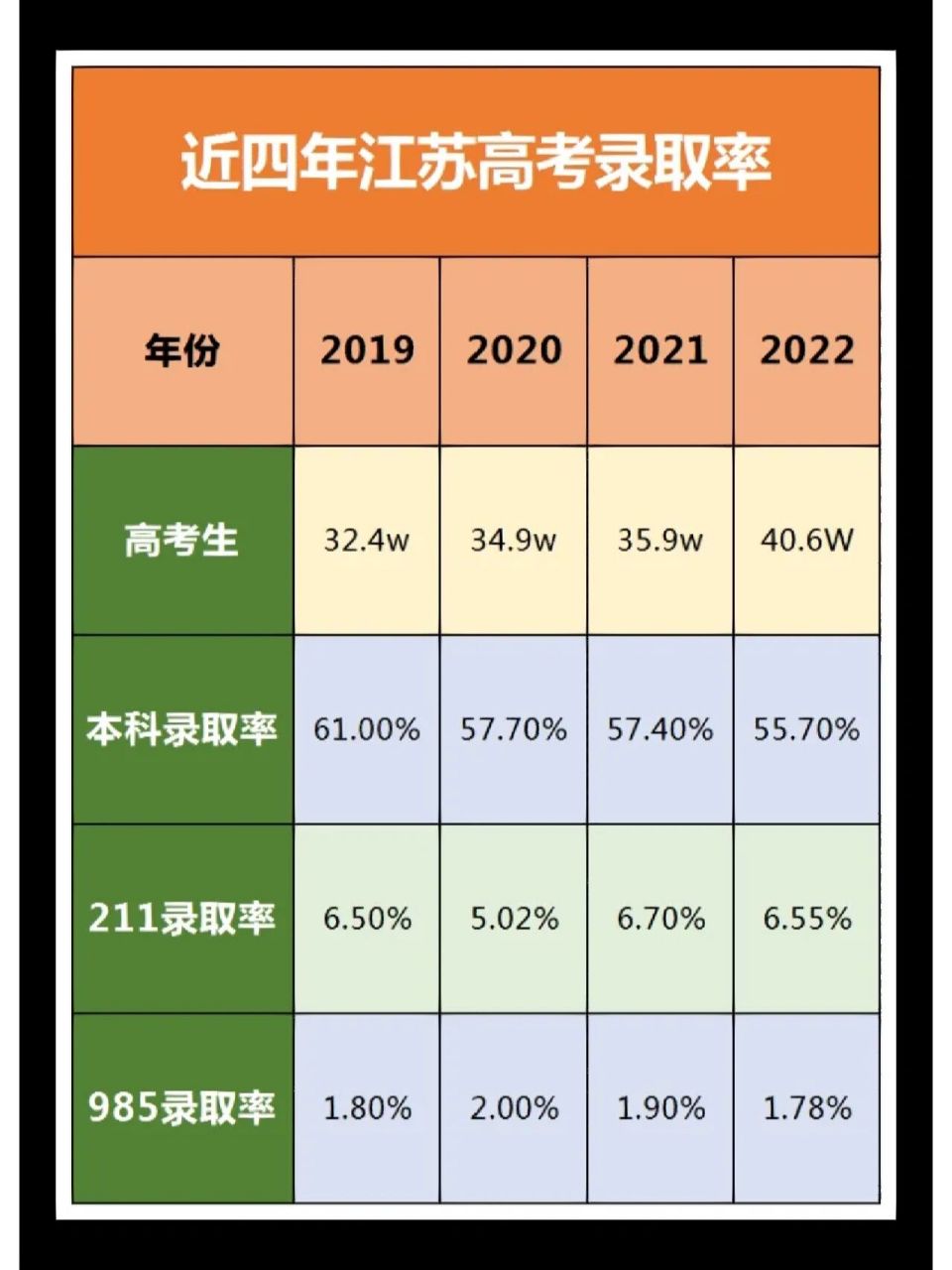 近四年江苏省高考录取率数据一览
