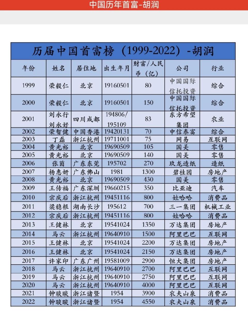 历届中国首富榜单(1999-2022)-胡润 96胡润百富榜一共做了24期,24年