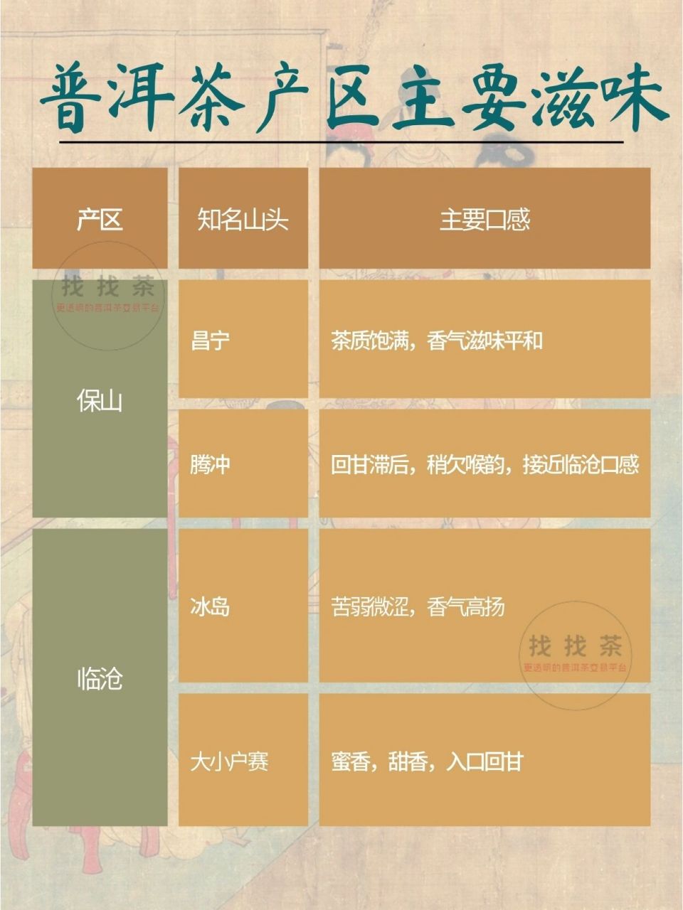 普洱茶四大产区分别是"西双版纳产区,普洱产区,保山产区,临沧产区不 