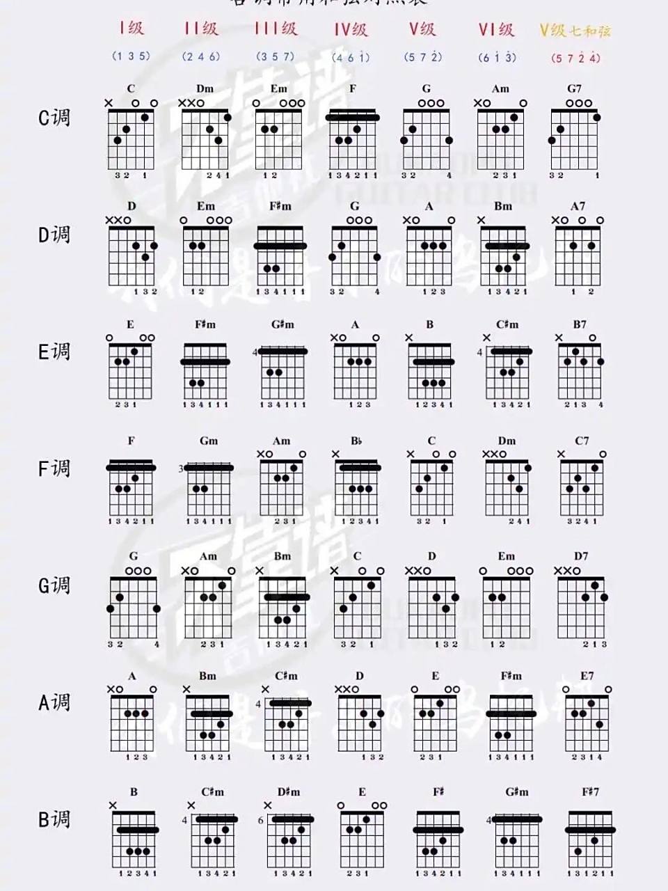 如果你刚开始学吉他,我帮你整理了7个常用调的顺阶和弦图,你可以按照