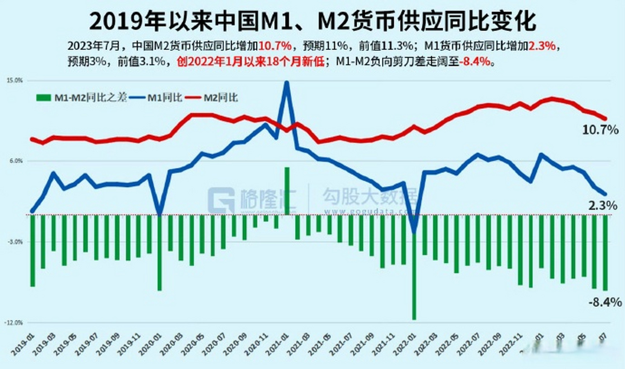 #凯恩斯说# 7月,金融数据:m2同比增10.7%,前值11.3%;m1同比增2.3%,前