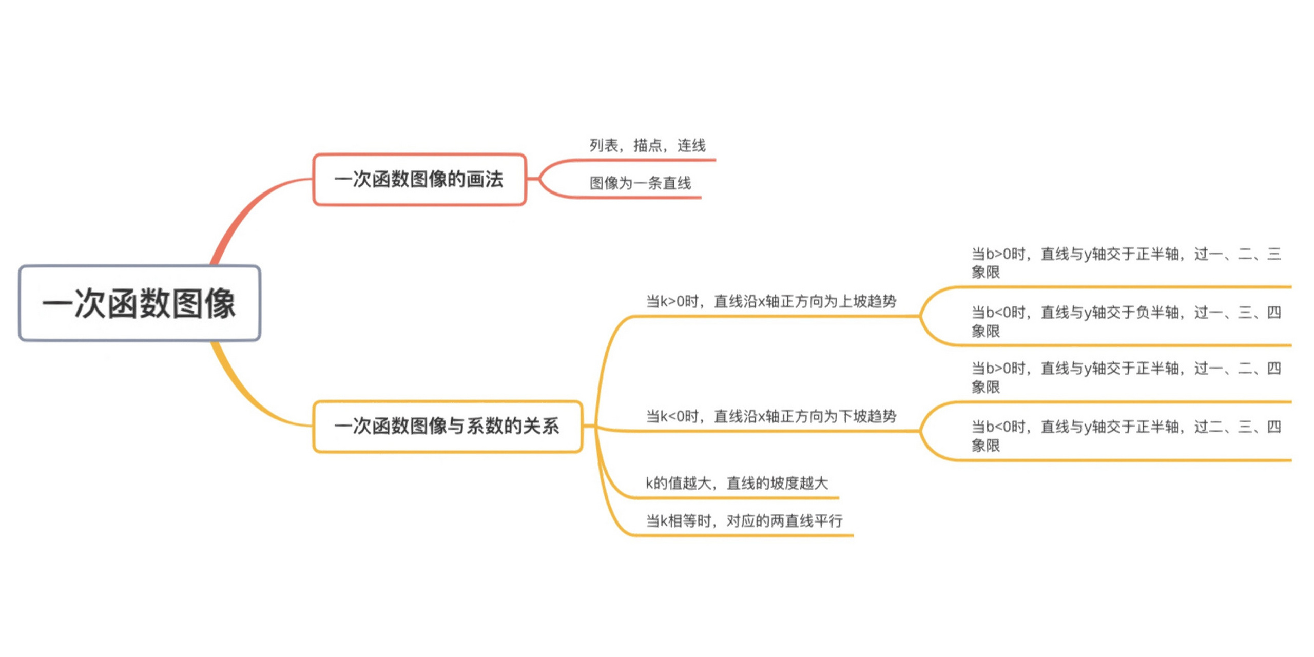 有这张思维导图够了   函数是初中数学的难点,知识特别抽象,很多孩子
