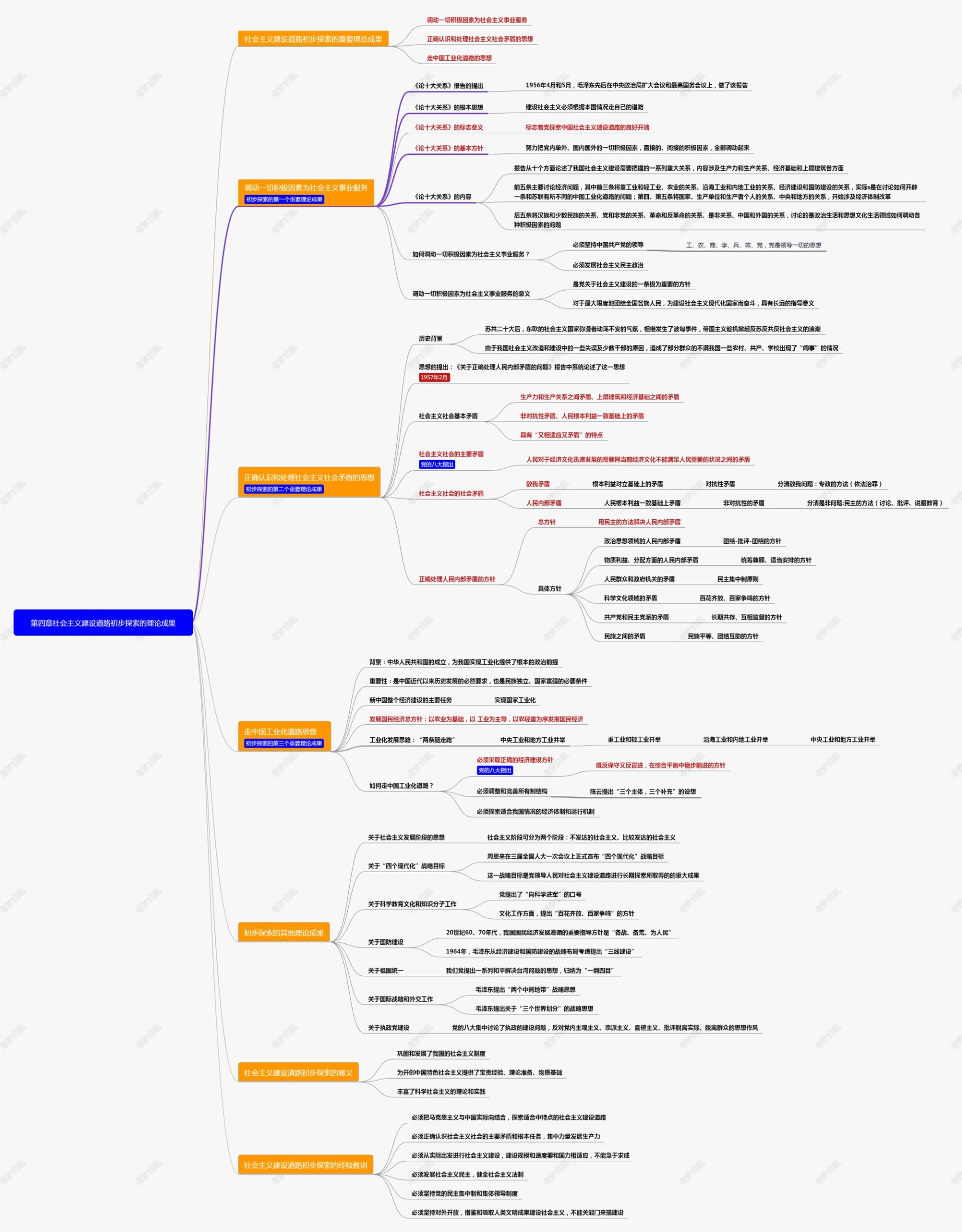 专升本政治毛概第四章思维导图