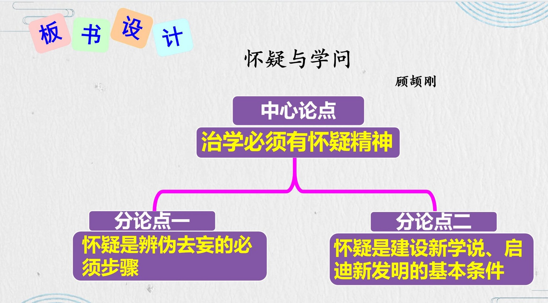 怀疑与学问板书图片