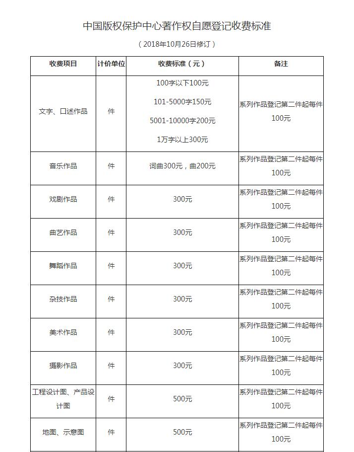 官方版权费用表,不花冤枉钱,建议收藏!