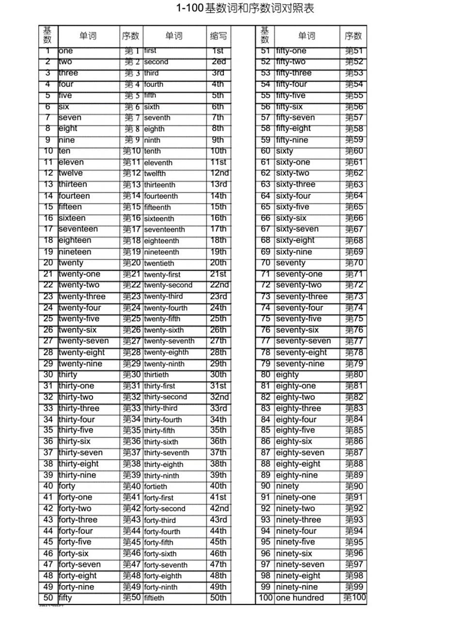 1～100基数词和序数词对照表
