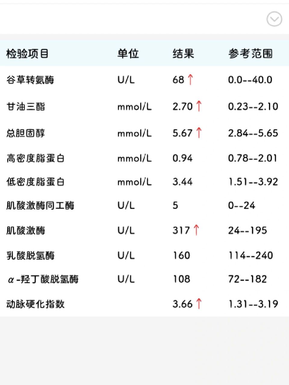 肌红蛋白,肌酸激酶高 频发室早,有时候测心率慢