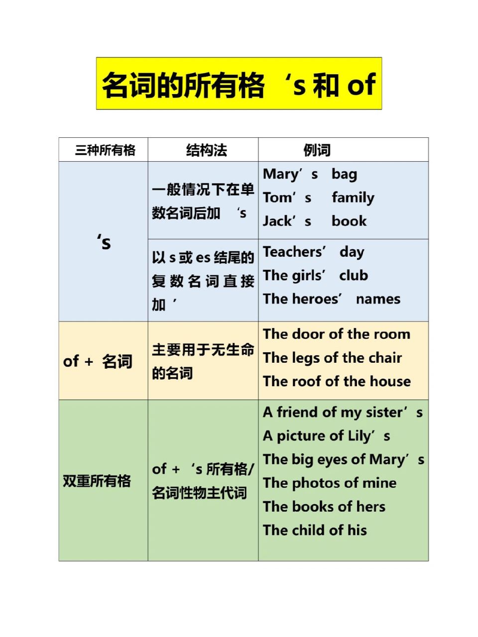 英语名词所有格's  和  of 的用法