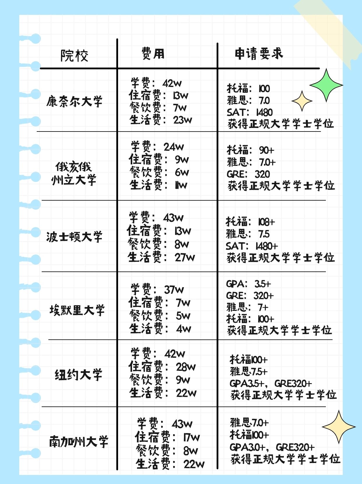 留学美国本科费用一年多少钱(美国留学一年费用100万够吗)