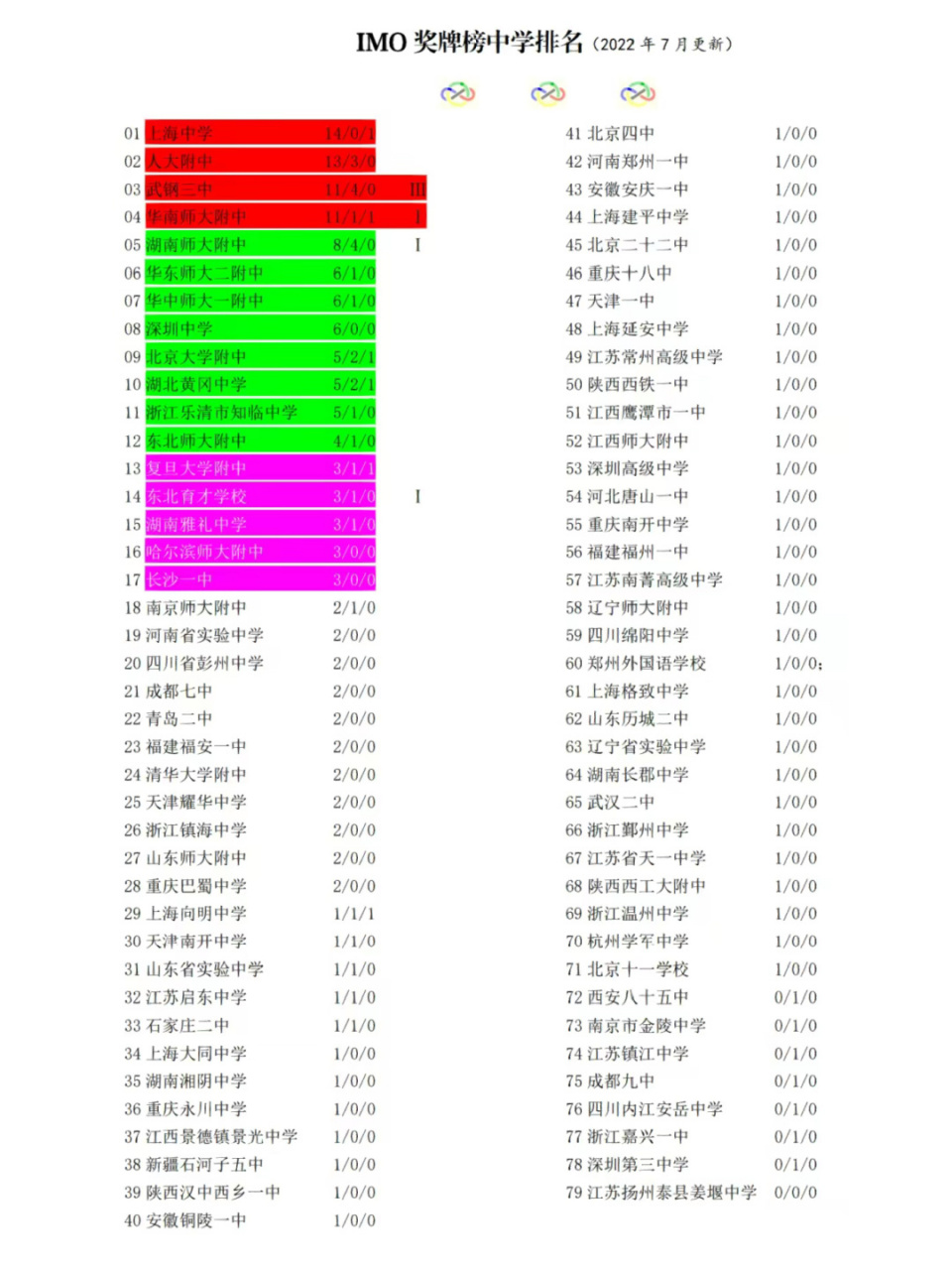哪所高中imo数学竞赛最牛 #上海